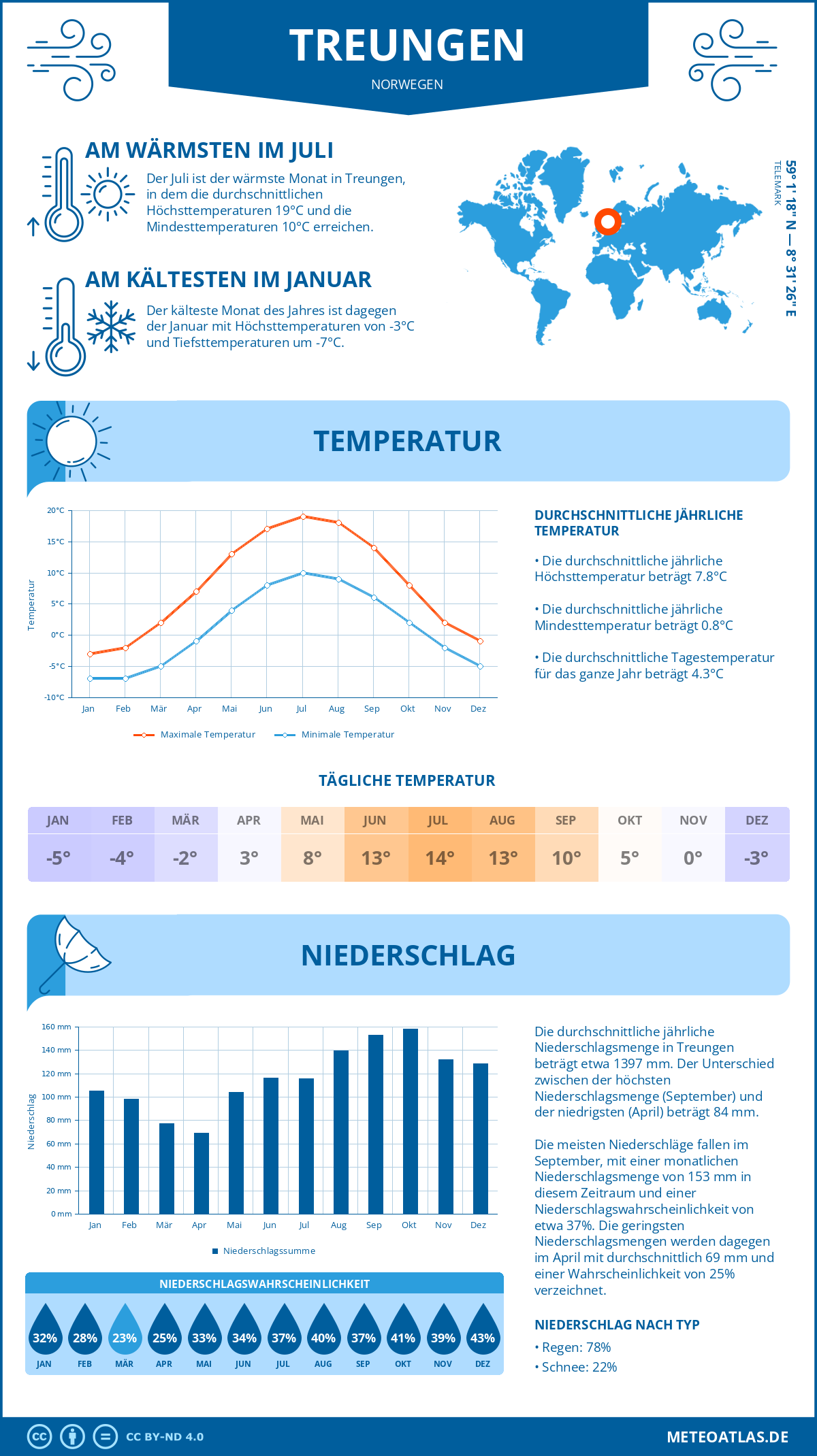 Wetter Treungen (Norwegen) - Temperatur und Niederschlag