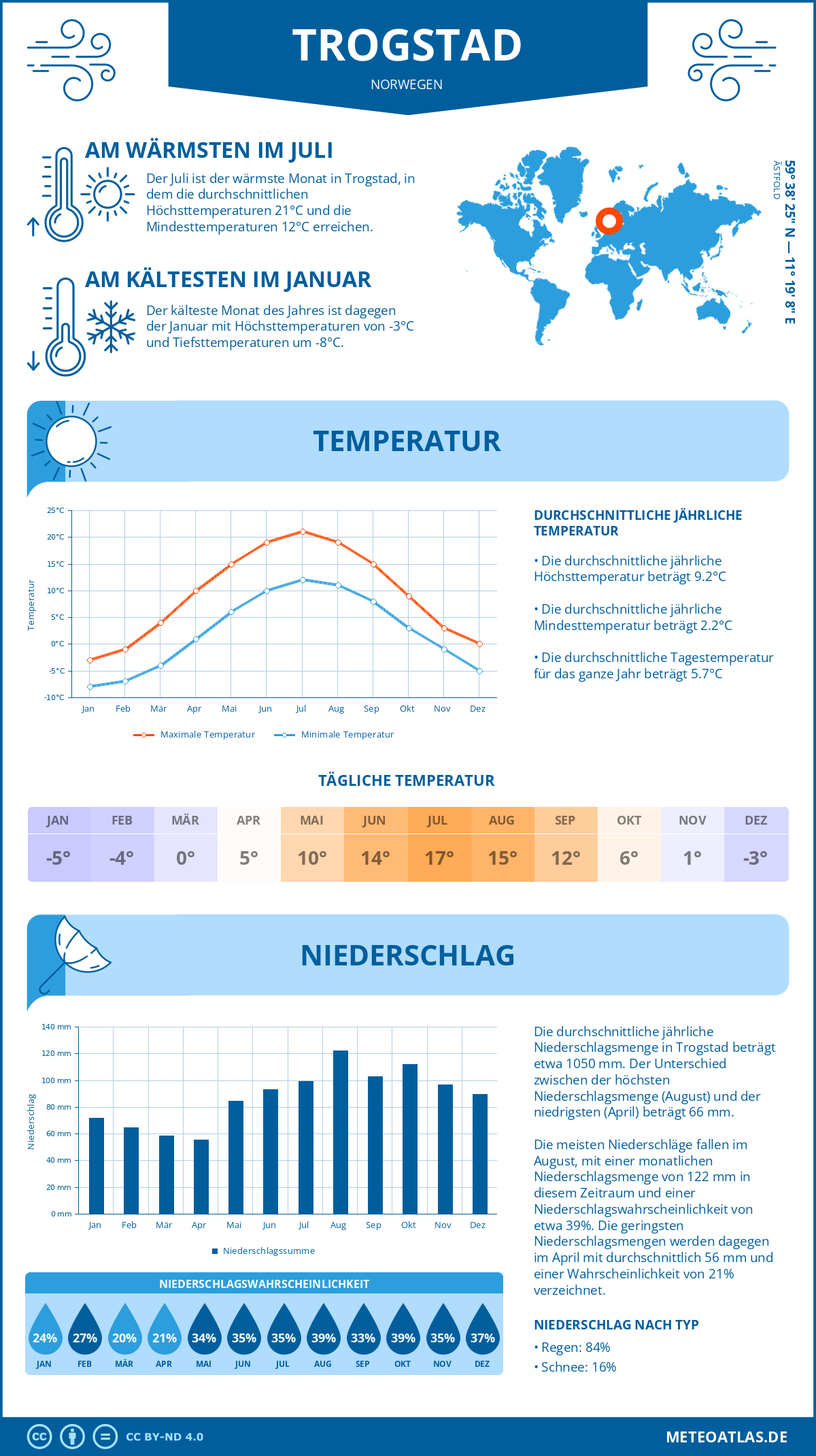 Wetter Trogstad (Norwegen) - Temperatur und Niederschlag