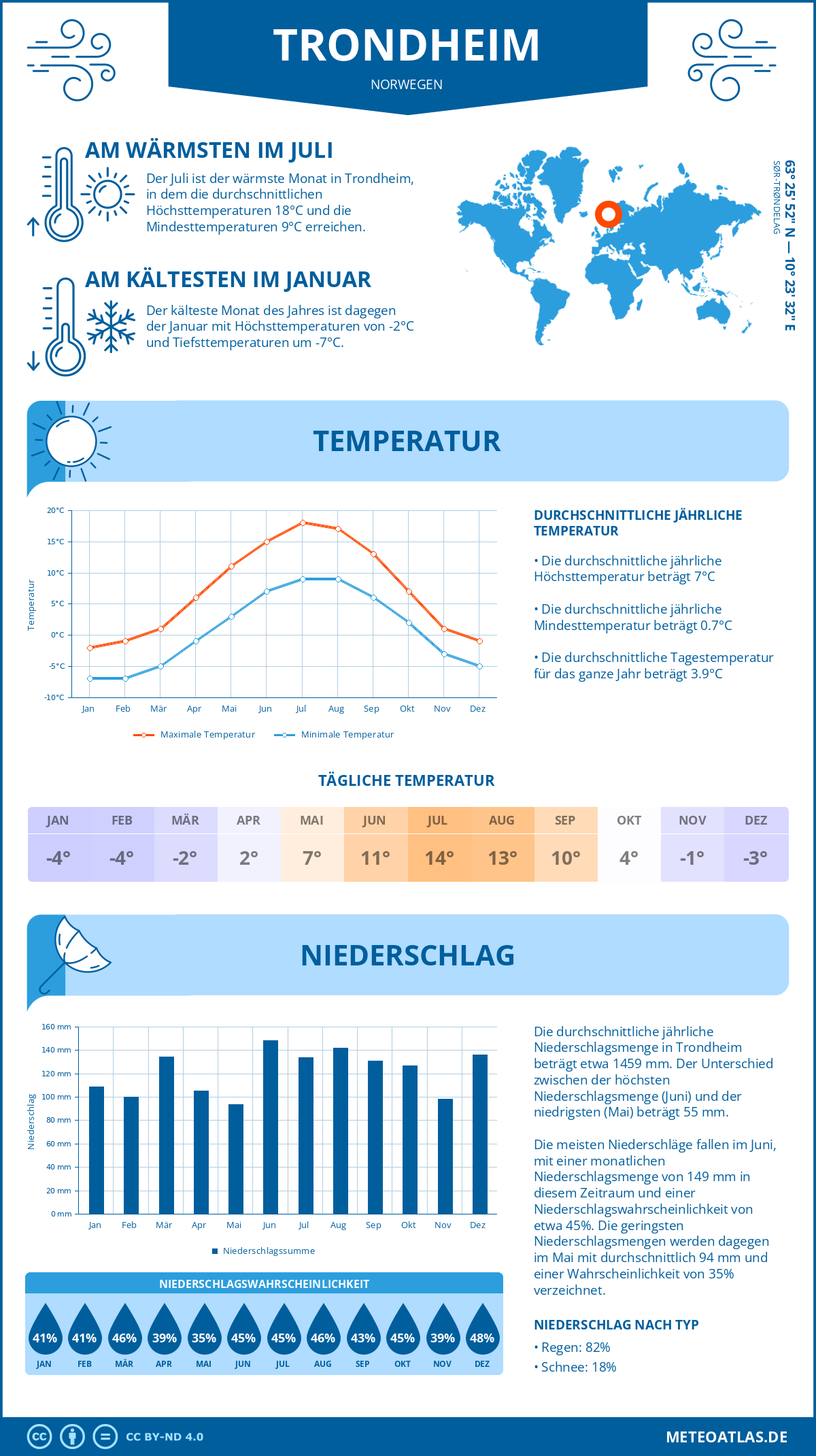 Wetter Trondheim (Norwegen) - Temperatur und Niederschlag