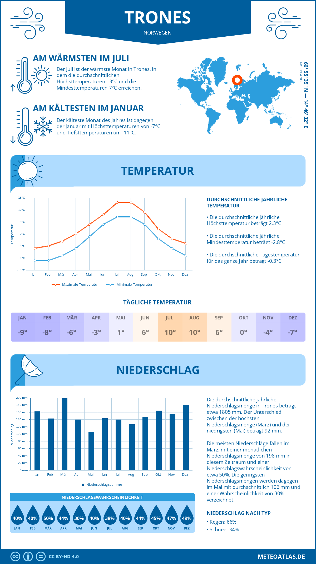 Wetter Trones (Norwegen) - Temperatur und Niederschlag