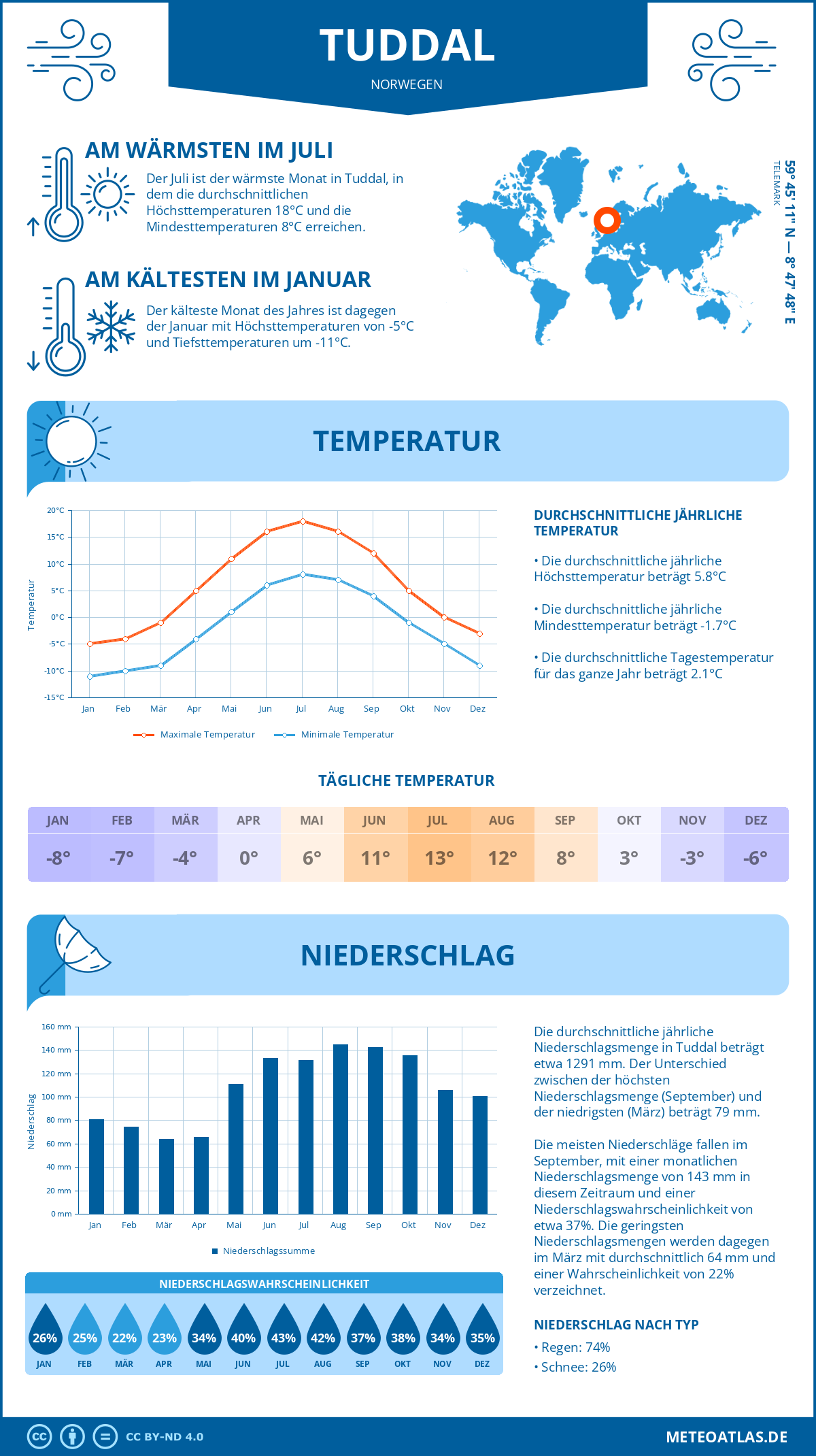 Wetter Tuddal (Norwegen) - Temperatur und Niederschlag