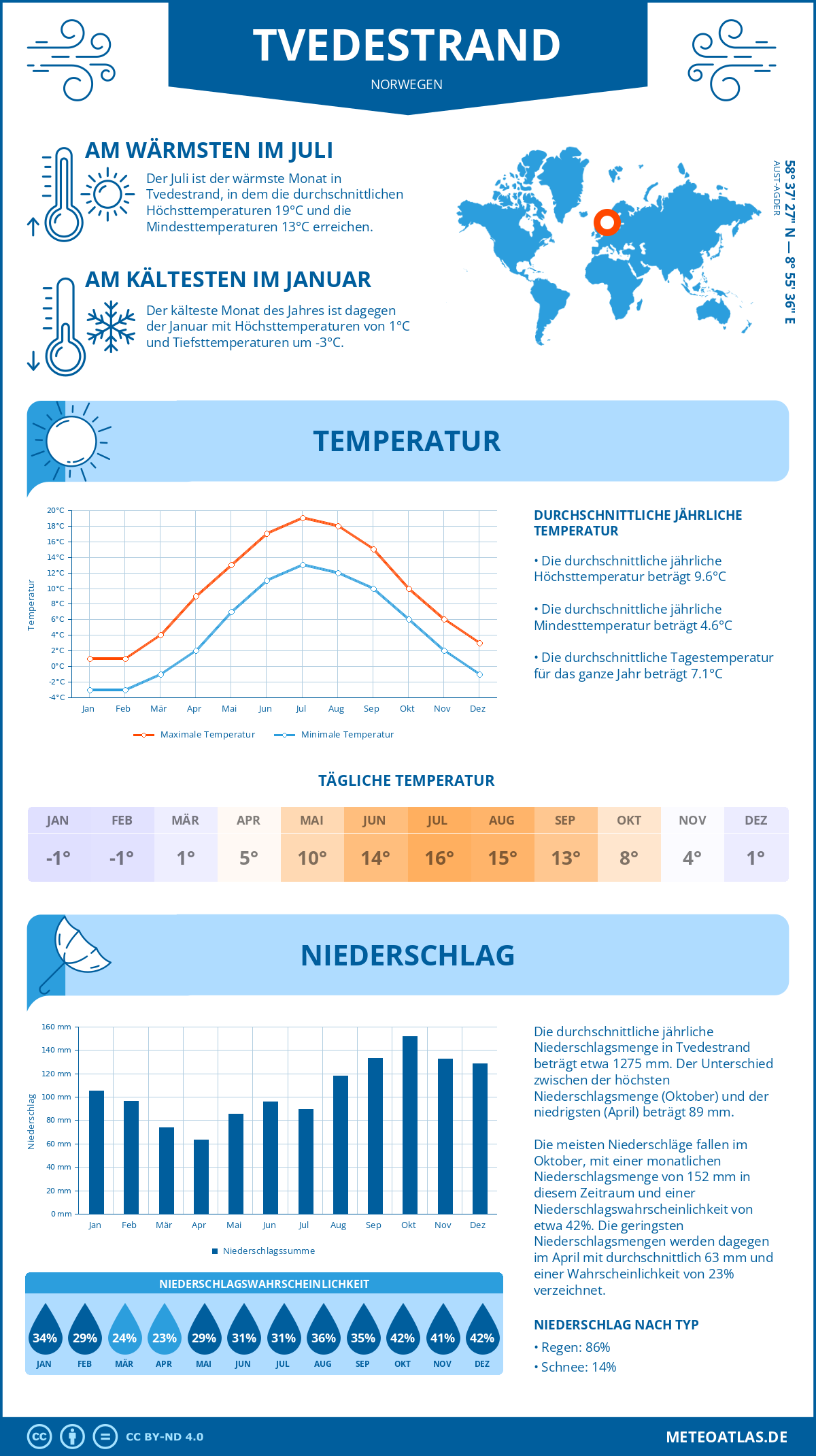 Wetter Tvedestrand (Norwegen) - Temperatur und Niederschlag