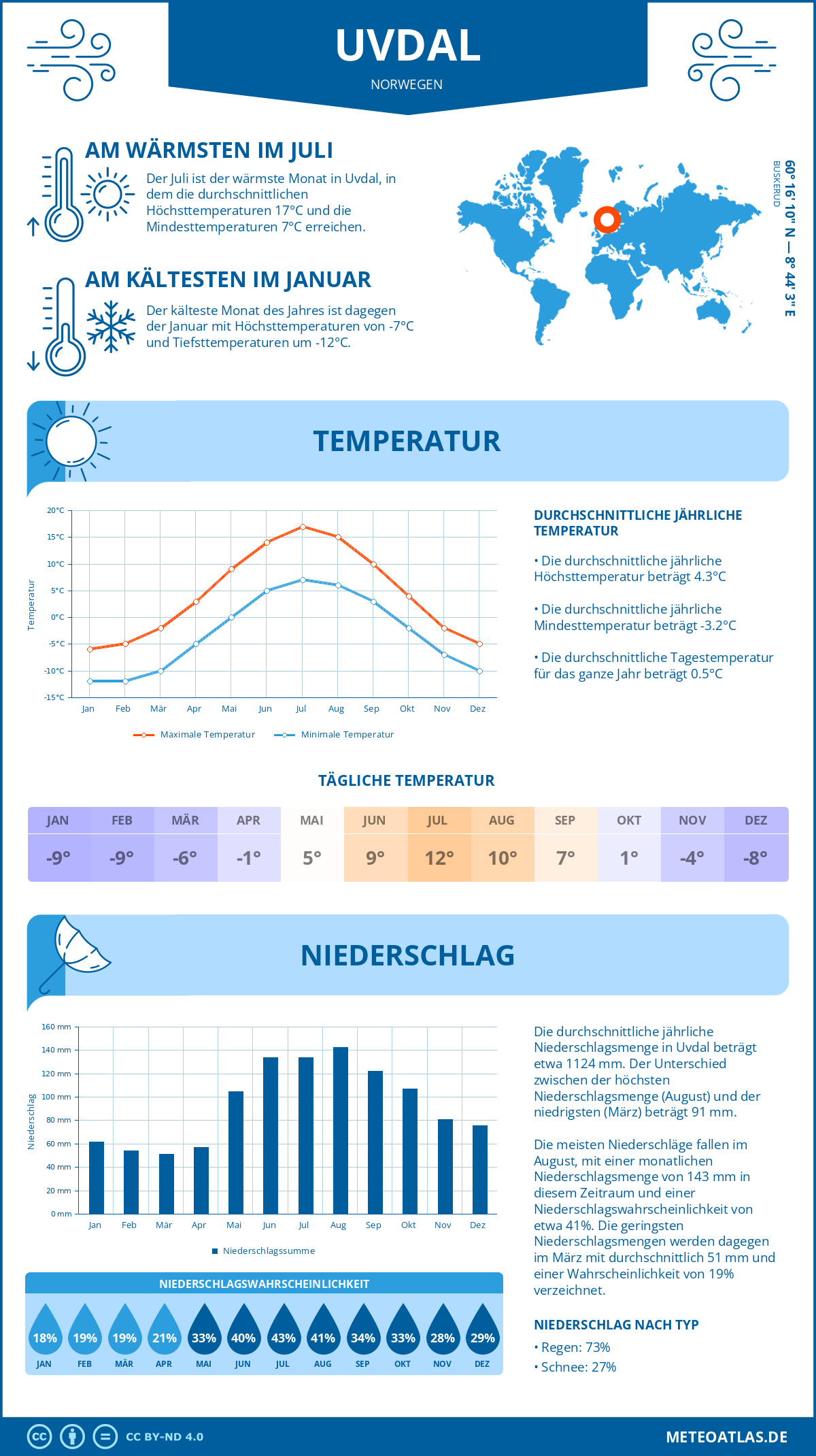 Wetter Uvdal (Norwegen) - Temperatur und Niederschlag