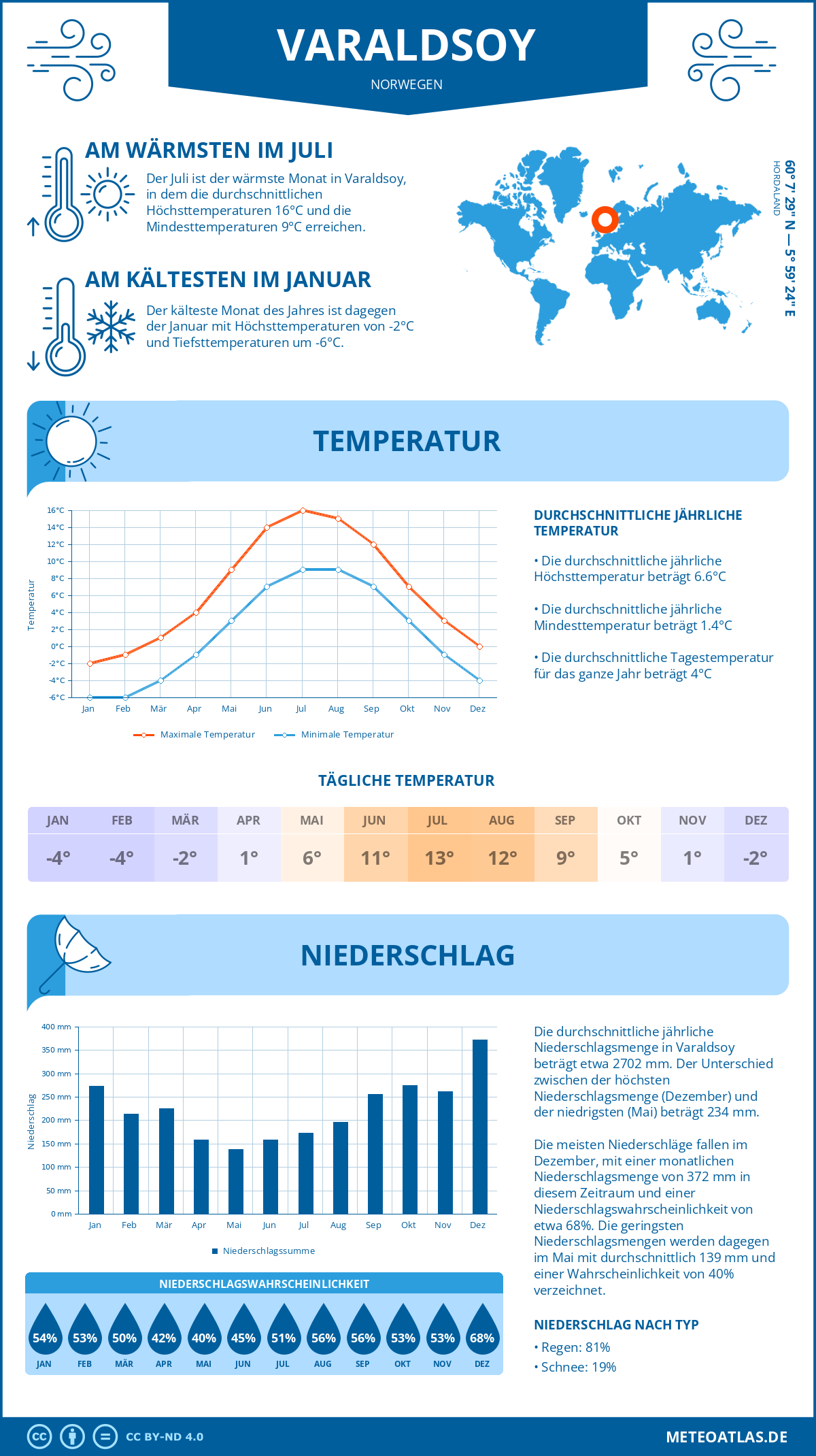 Wetter Varaldsoy (Norwegen) - Temperatur und Niederschlag