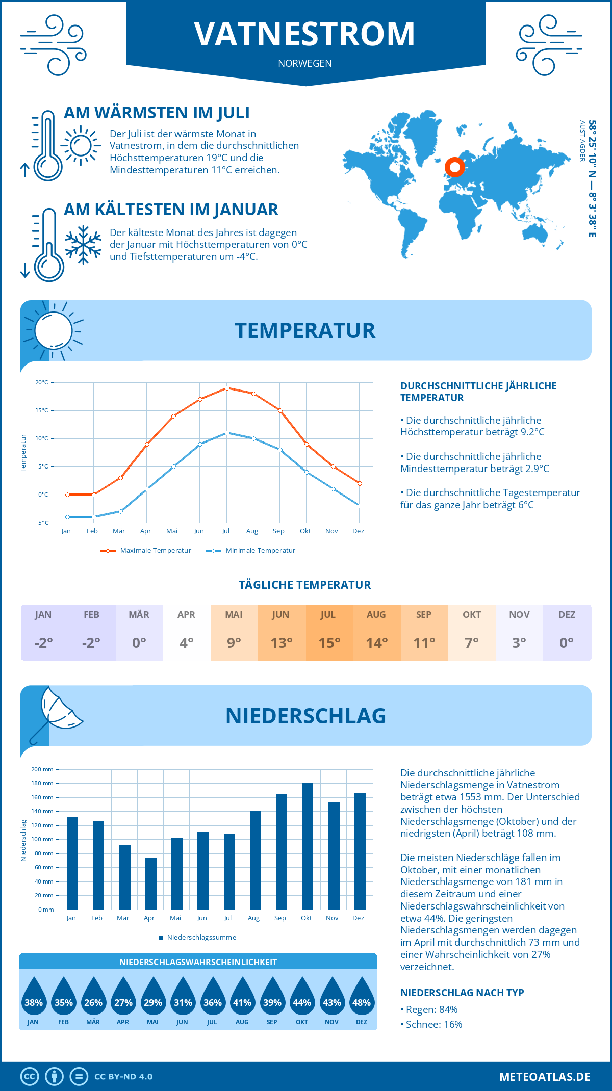 Wetter Vatnestrom (Norwegen) - Temperatur und Niederschlag