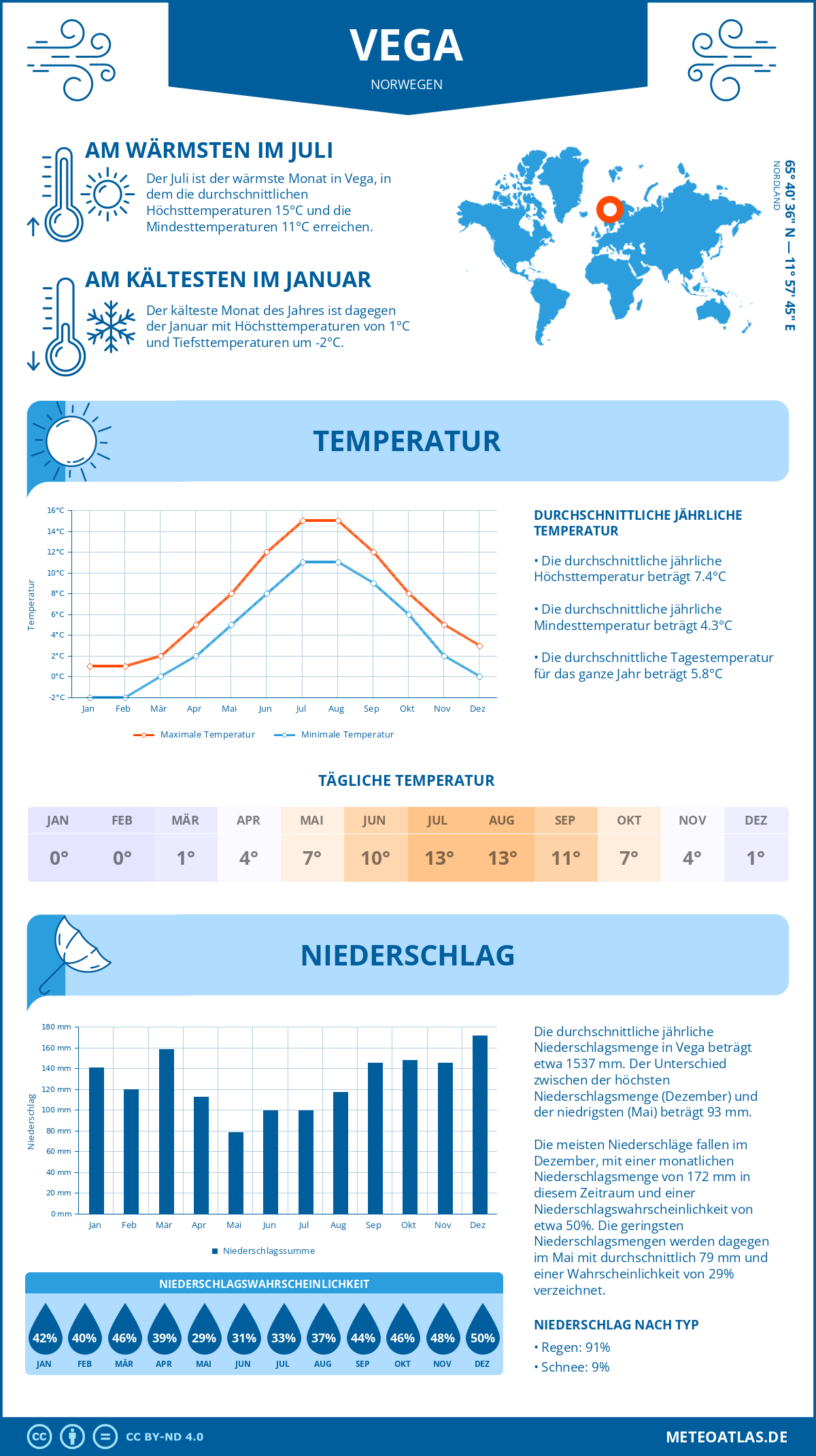 Wetter Vega (Norwegen) - Temperatur und Niederschlag