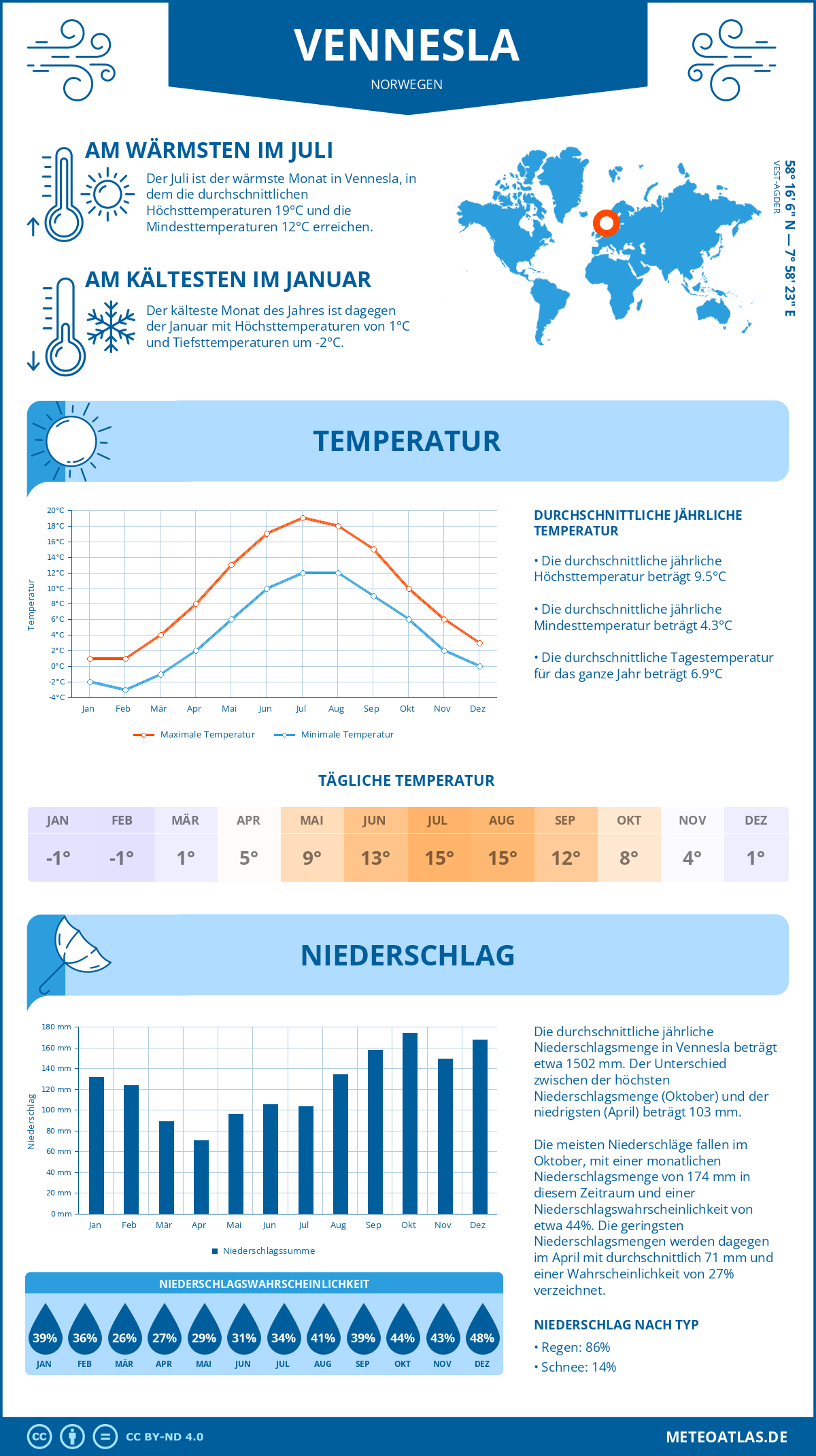 Wetter Vennesla (Norwegen) - Temperatur und Niederschlag