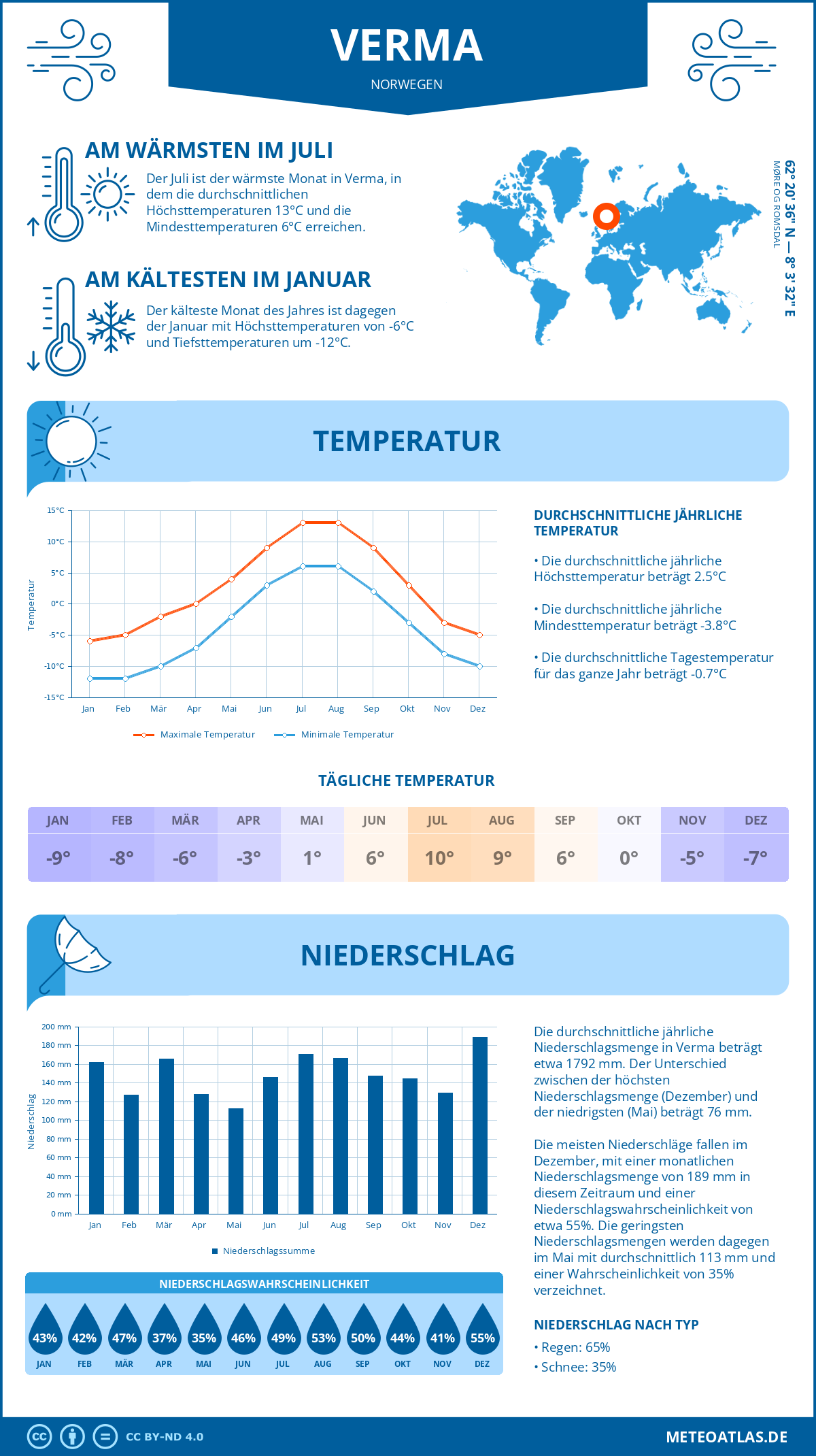 Wetter Verma (Norwegen) - Temperatur und Niederschlag