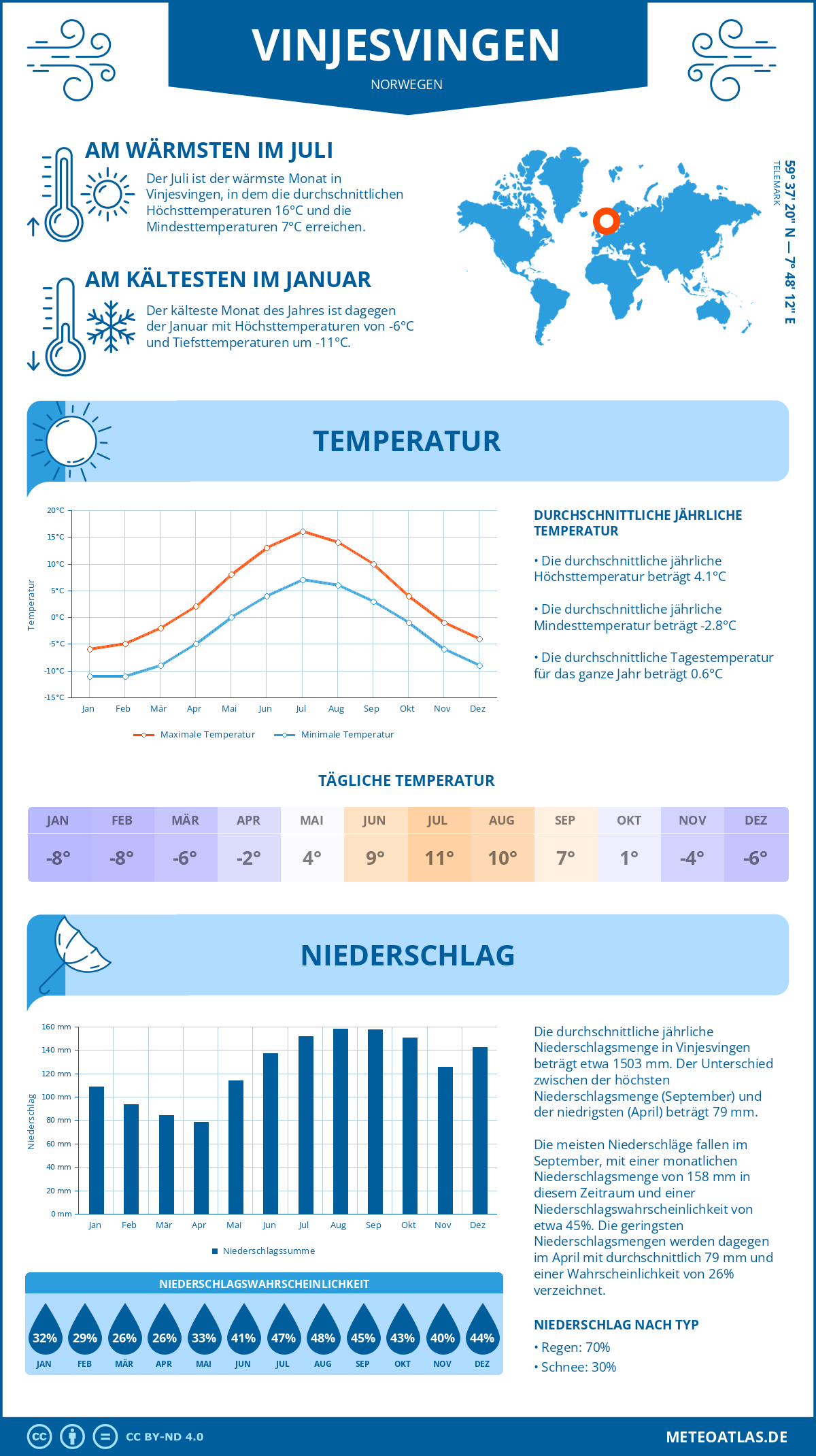 Wetter Vinjesvingen (Norwegen) - Temperatur und Niederschlag