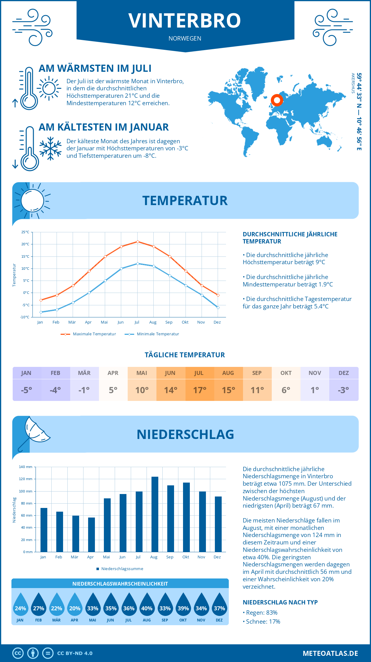 Wetter Vinterbro (Norwegen) - Temperatur und Niederschlag