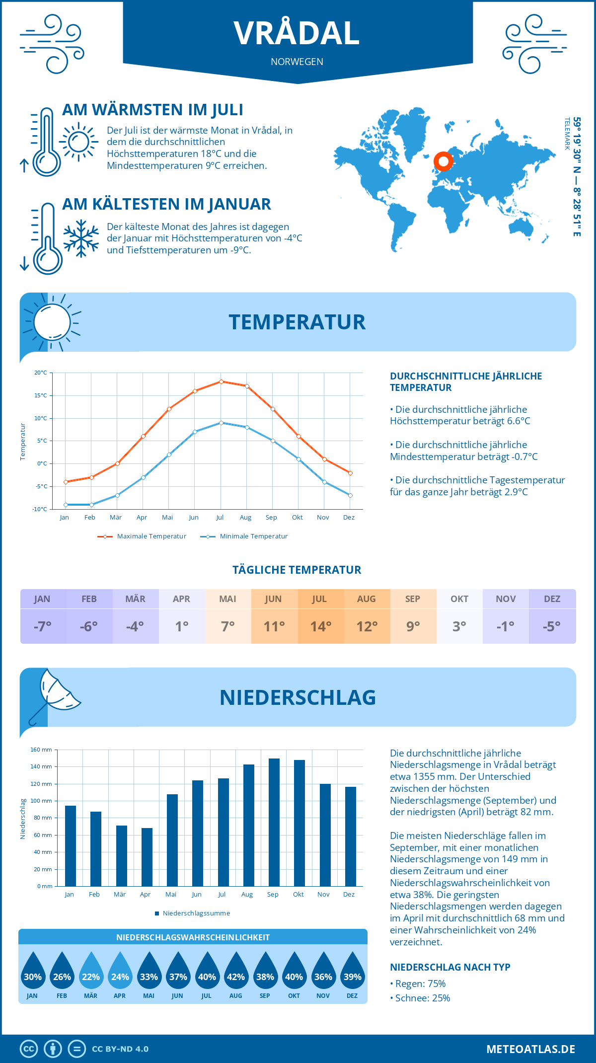 Wetter Vrådal (Norwegen) - Temperatur und Niederschlag