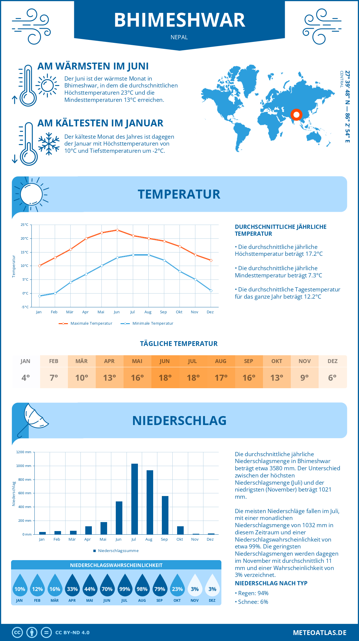 Wetter Bhimeshwar (Nepal) - Temperatur und Niederschlag