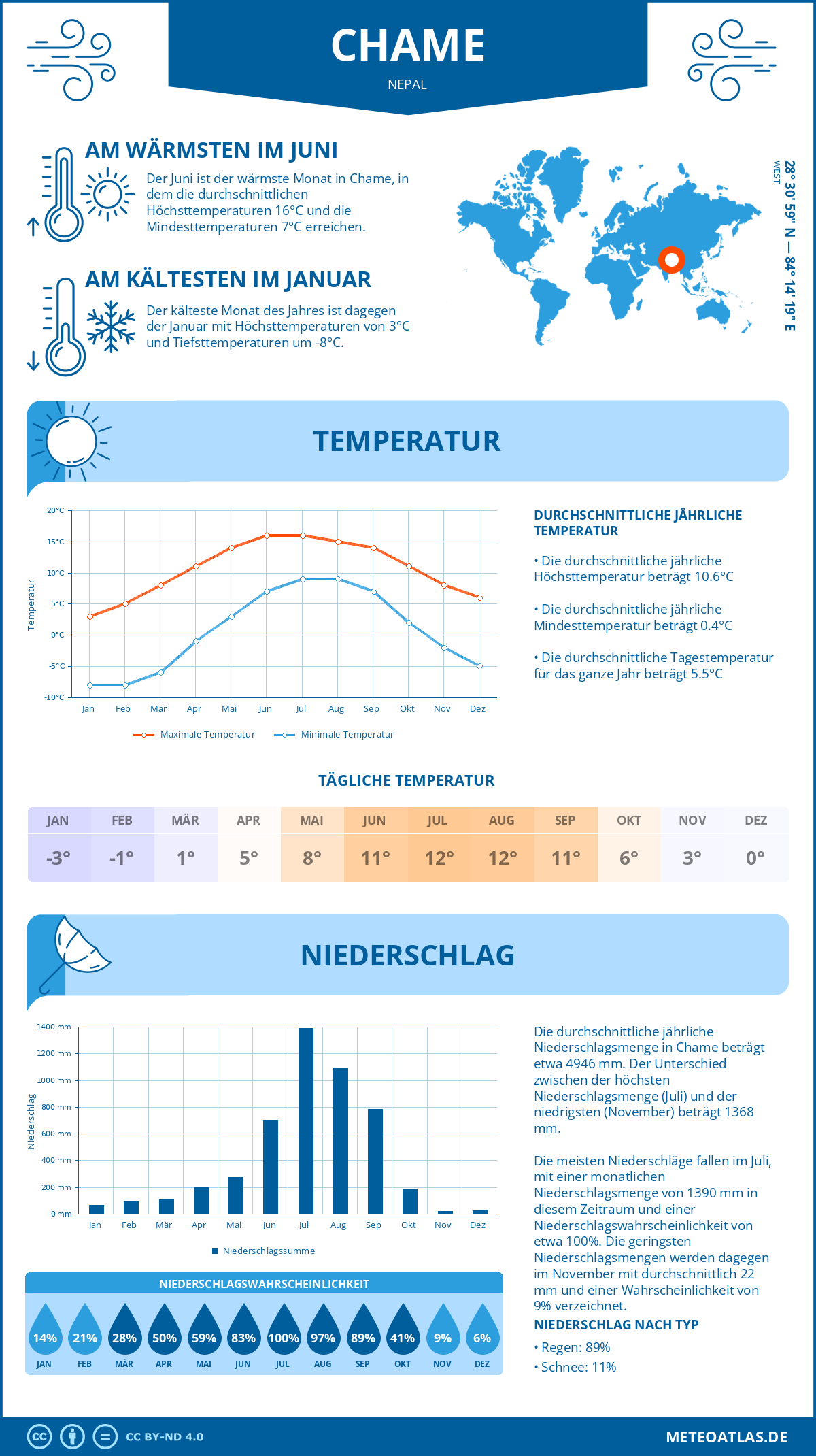 Wetter Chame (Nepal) - Temperatur und Niederschlag