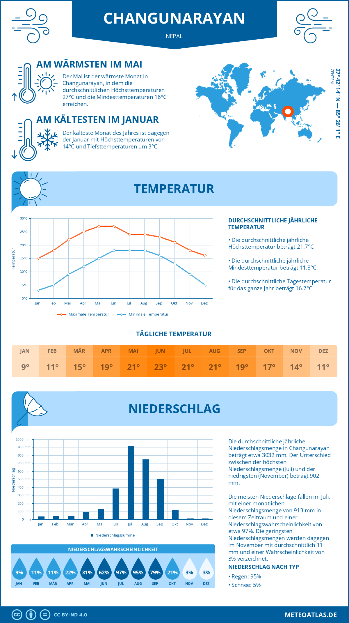 Wetter Changunarayan (Nepal) - Temperatur und Niederschlag