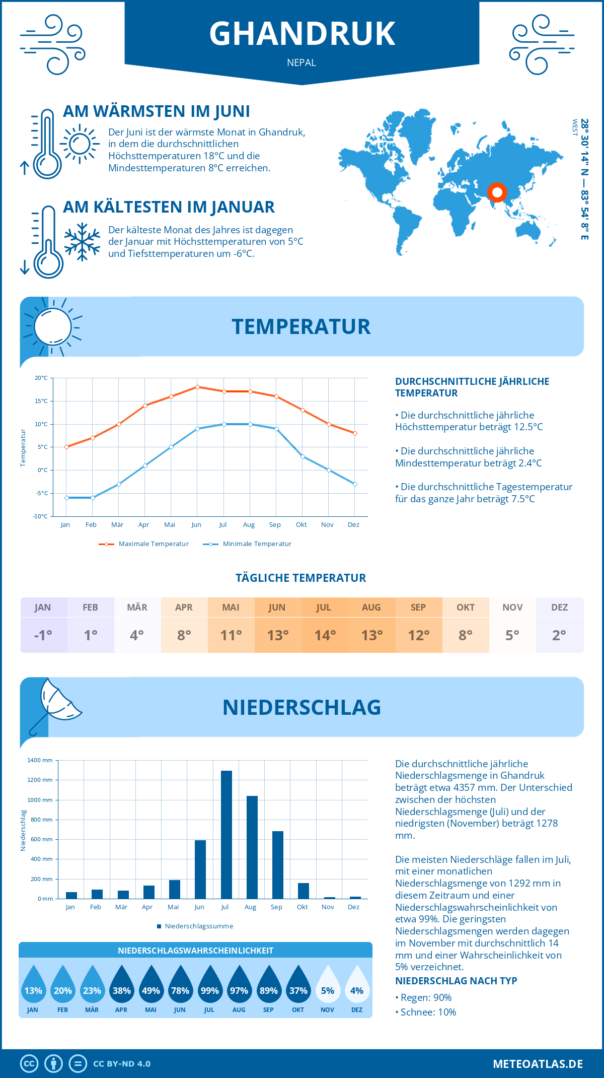 Wetter Ghandruk (Nepal) - Temperatur und Niederschlag