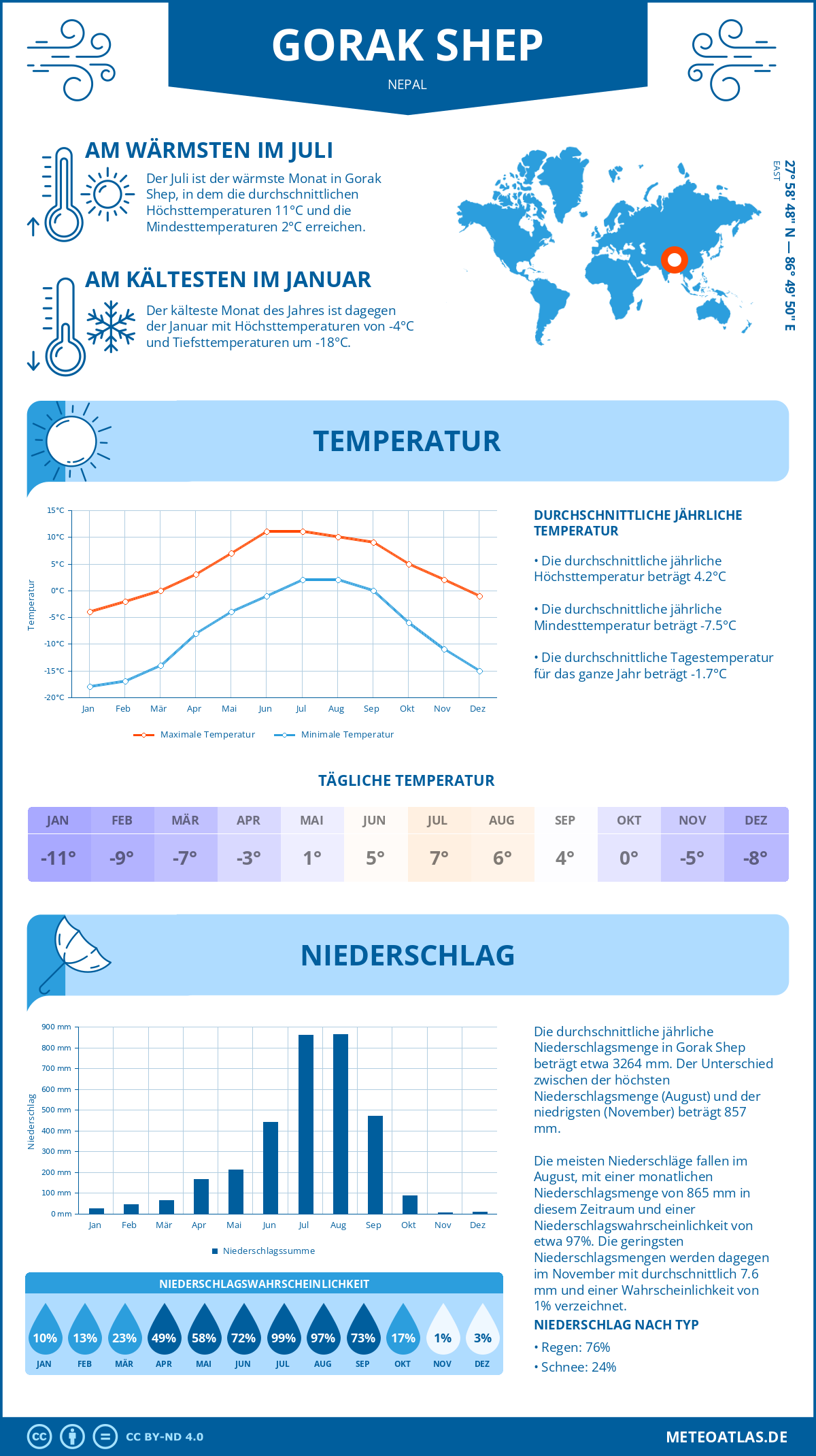 Wetter Gorak Shep (Nepal) - Temperatur und Niederschlag