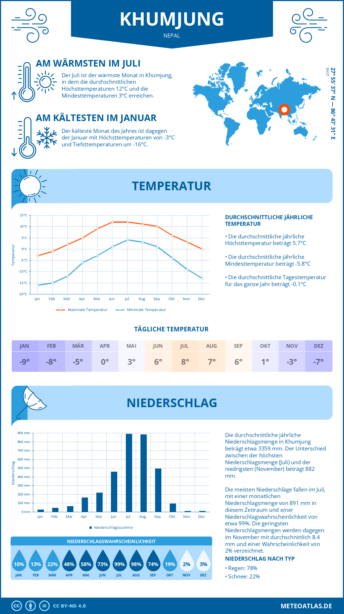 Wetter Khumjung (Nepal) - Temperatur und Niederschlag