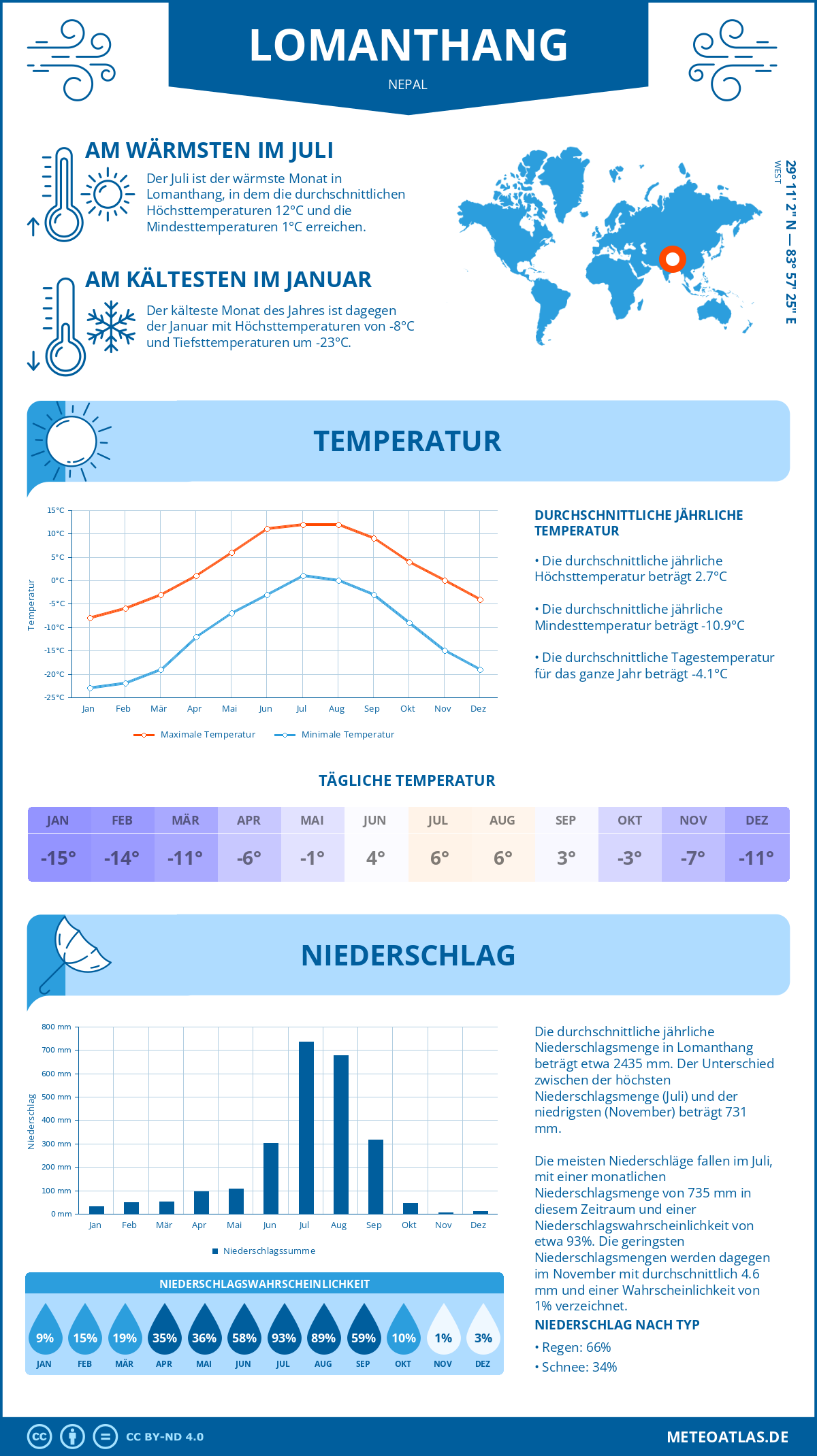 Wetter Lomanthang (Nepal) - Temperatur und Niederschlag