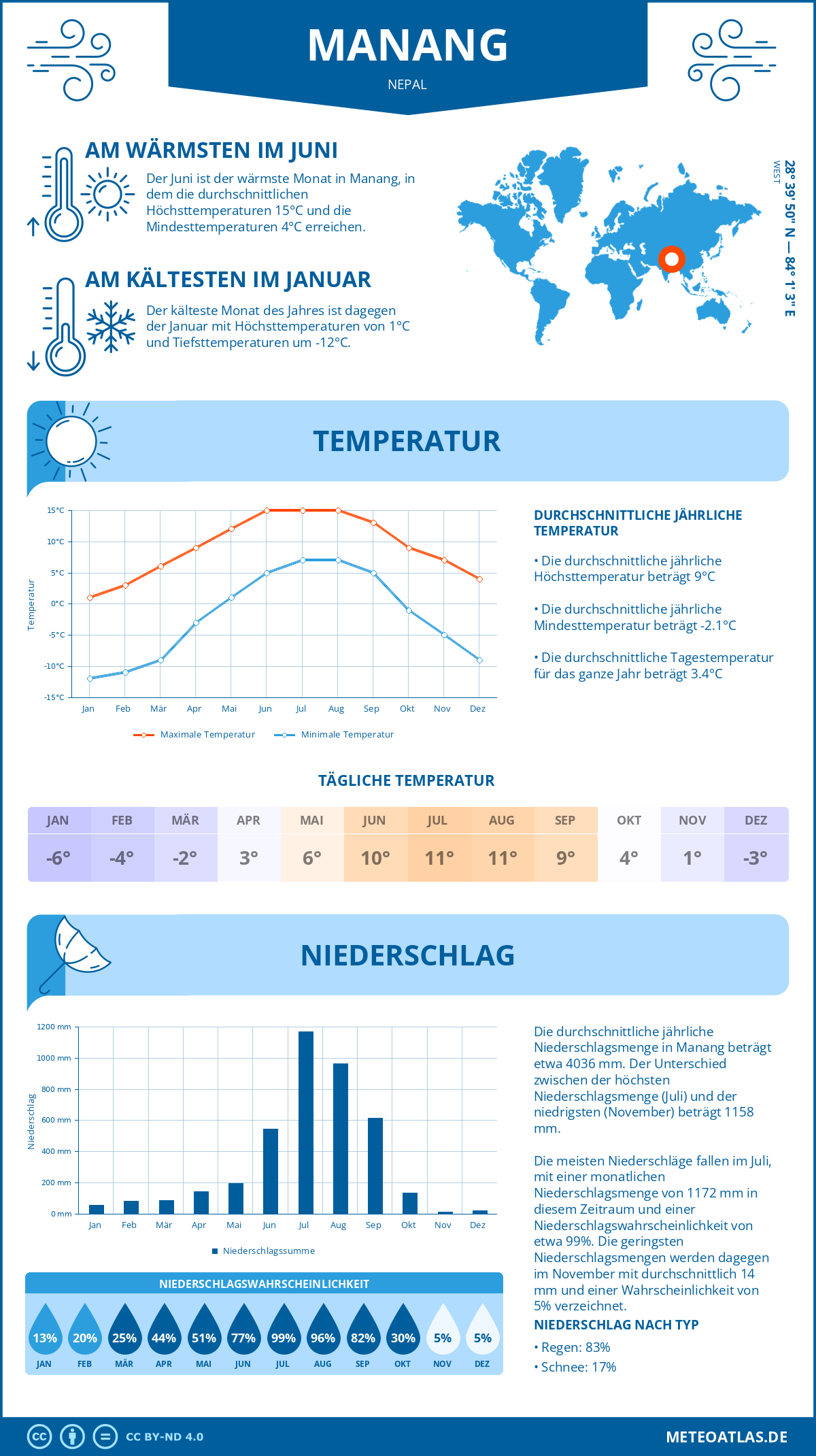 Wetter Manang (Nepal) - Temperatur und Niederschlag