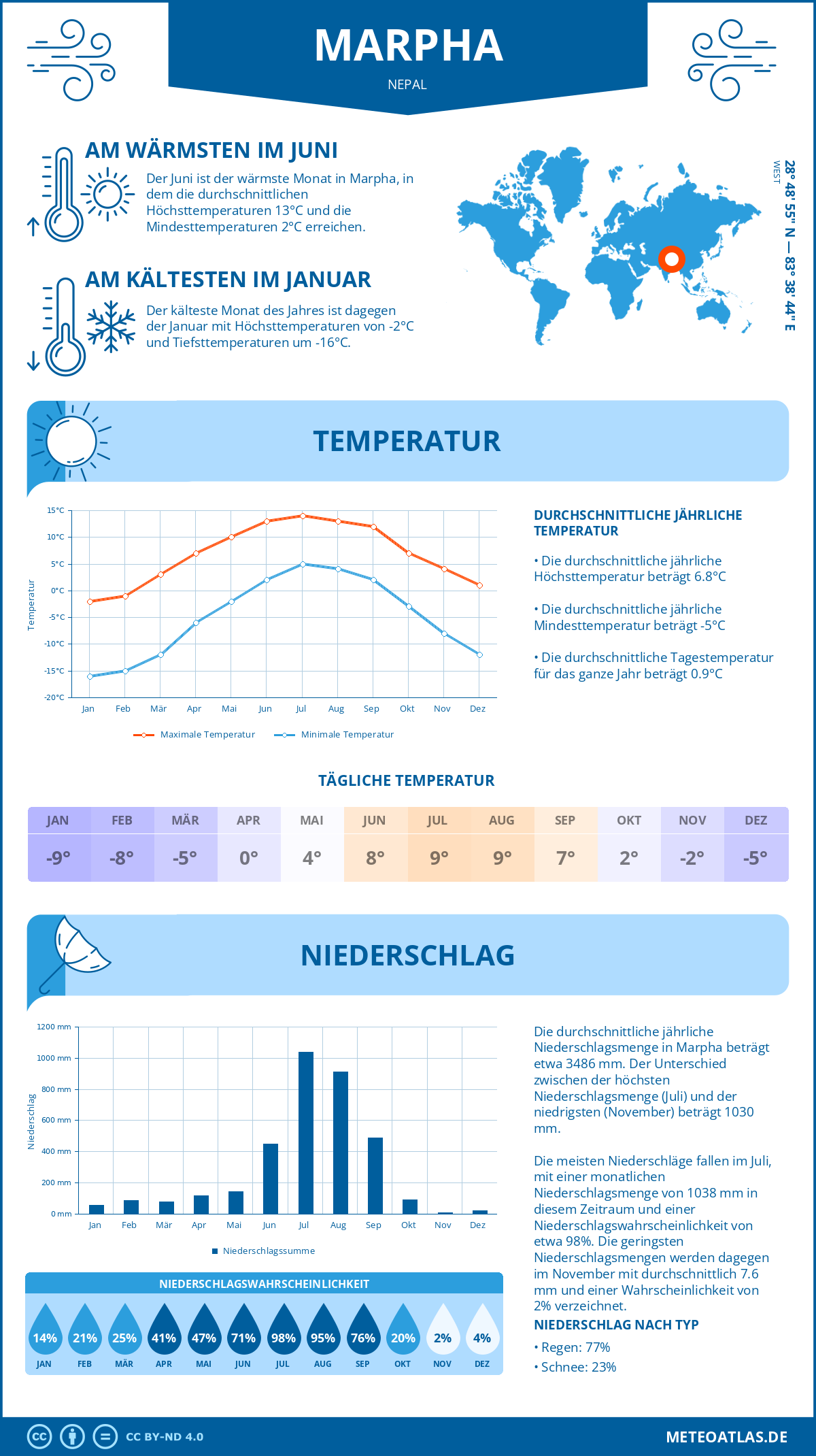 Wetter Marpha (Nepal) - Temperatur und Niederschlag