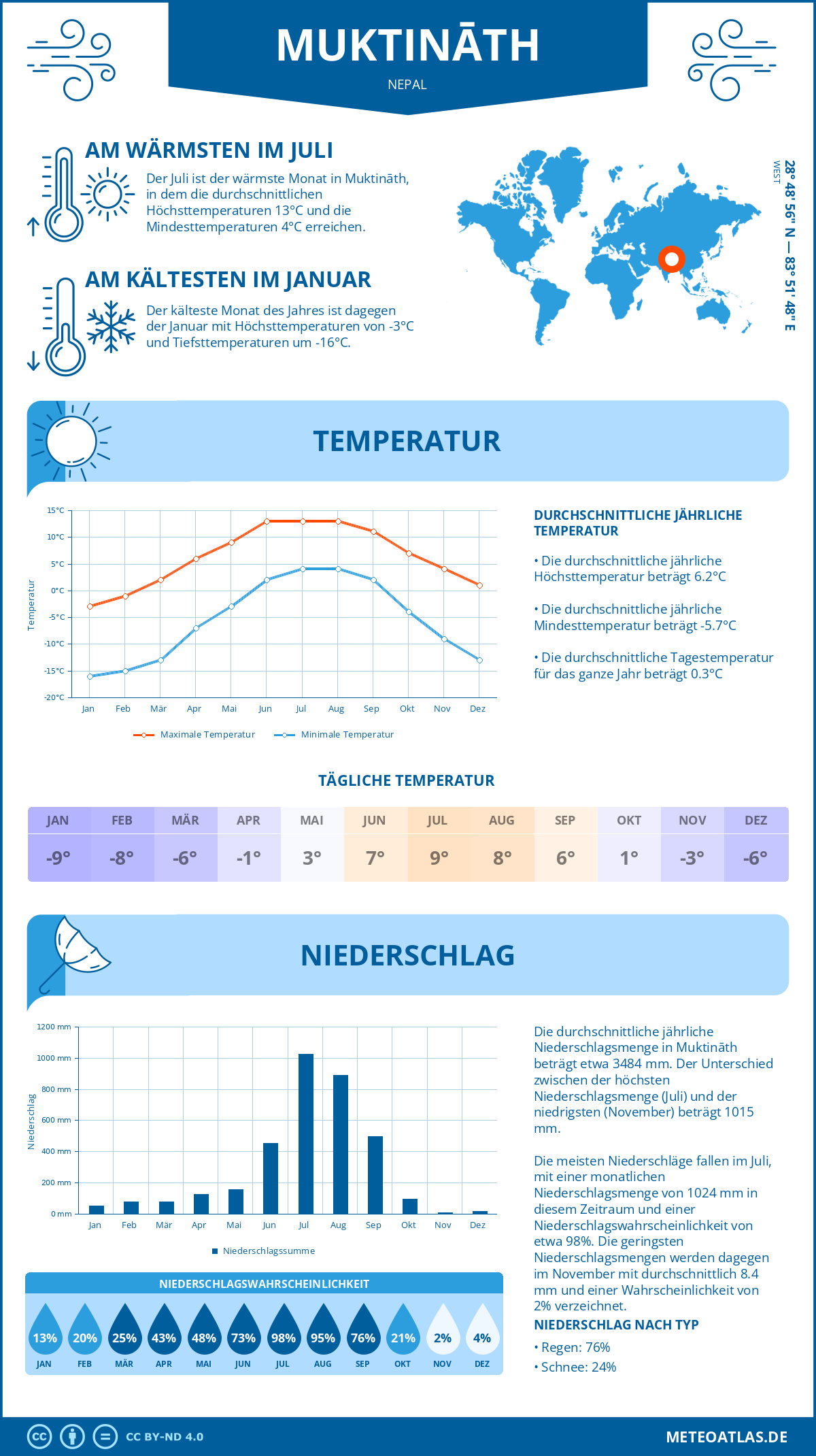 Wetter Muktināth (Nepal) - Temperatur und Niederschlag