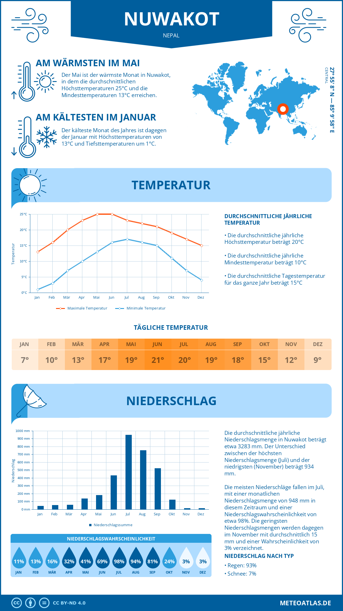 Wetter Nuwakot (Nepal) - Temperatur und Niederschlag