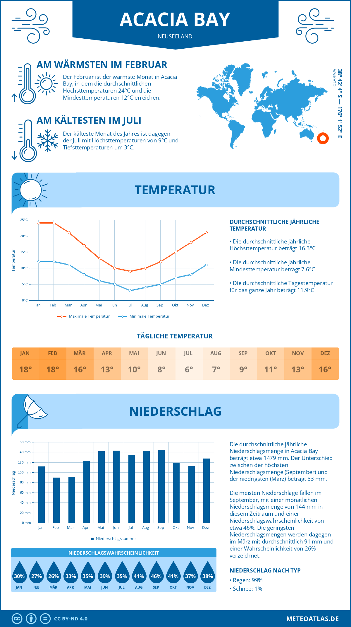 Infografik: Acacia Bay (Neuseeland) – Monatstemperaturen und Niederschläge mit Diagrammen zu den jährlichen Wettertrends