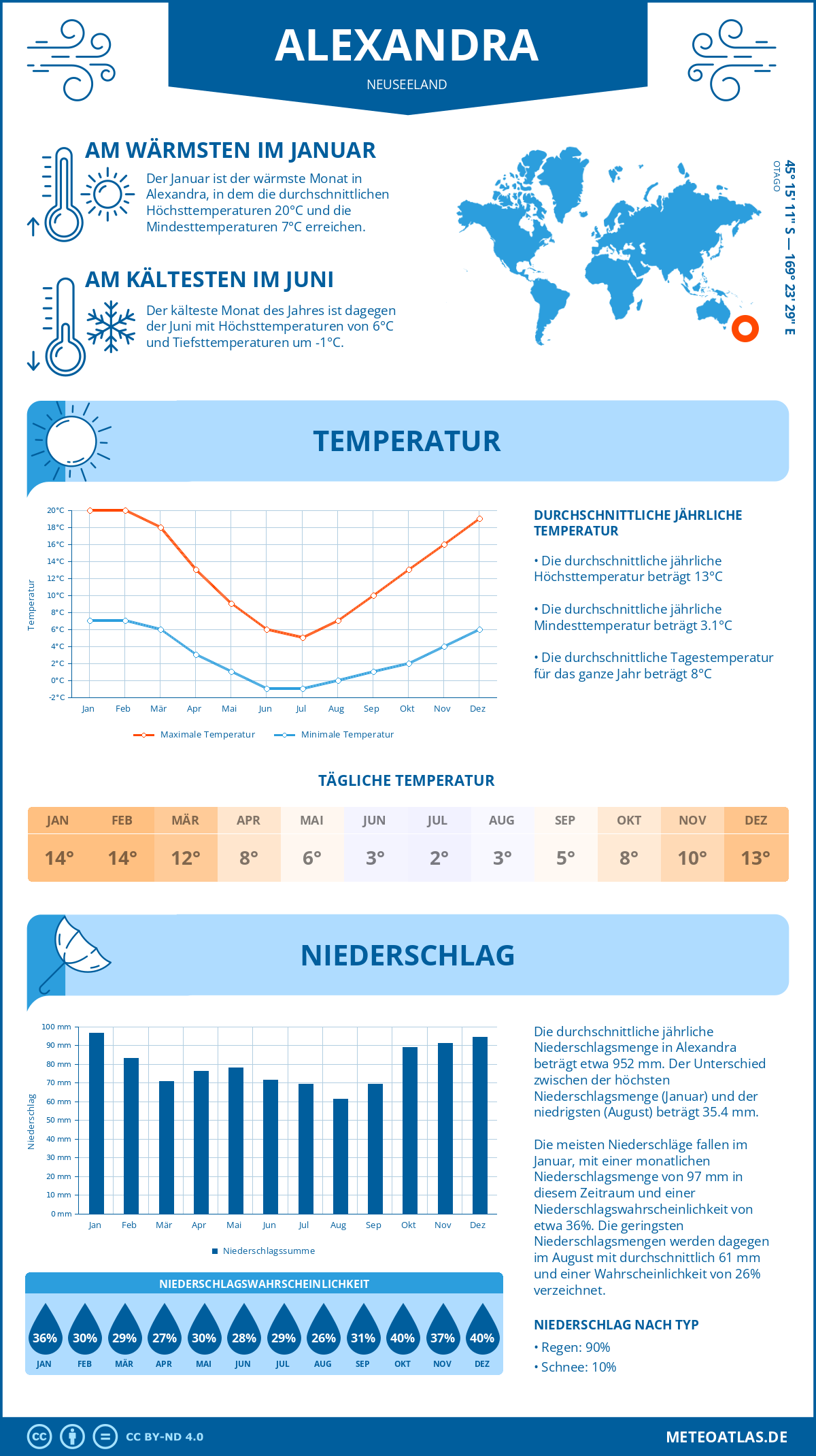 Infografik: Alexandra (Neuseeland) – Monatstemperaturen und Niederschläge mit Diagrammen zu den jährlichen Wettertrends