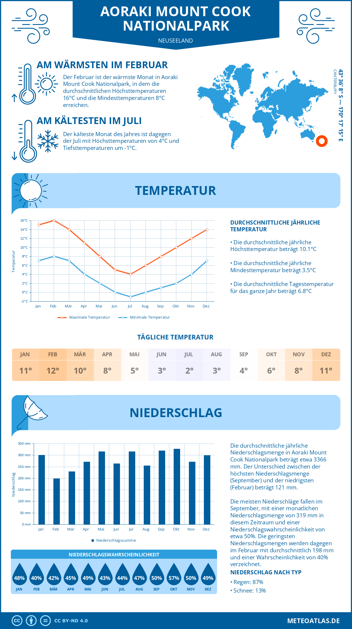 Wetter Aoraki Mount Cook Nationalpark (Neuseeland) - Temperatur und Niederschlag