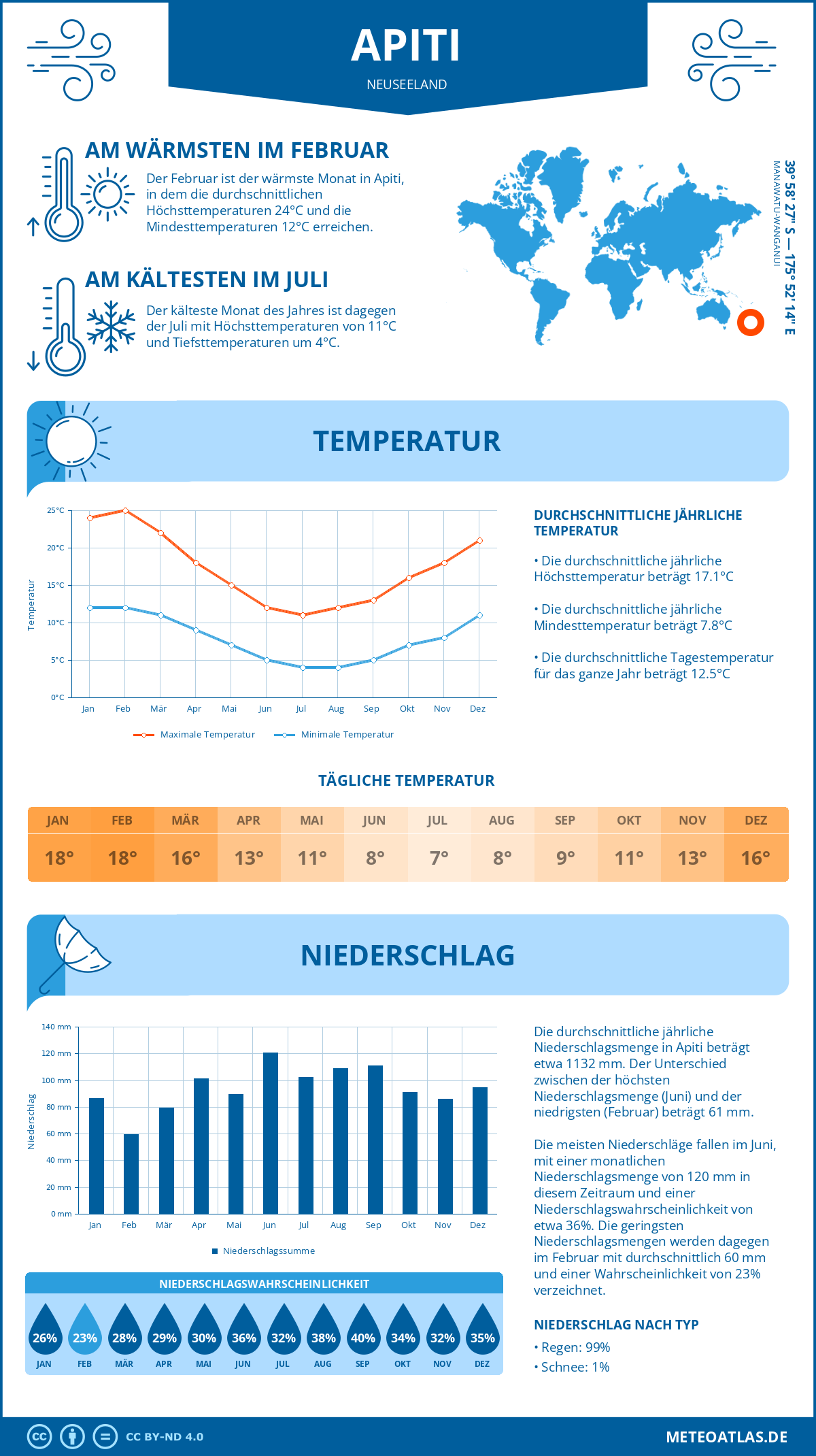 Wetter Apiti (Neuseeland) - Temperatur und Niederschlag