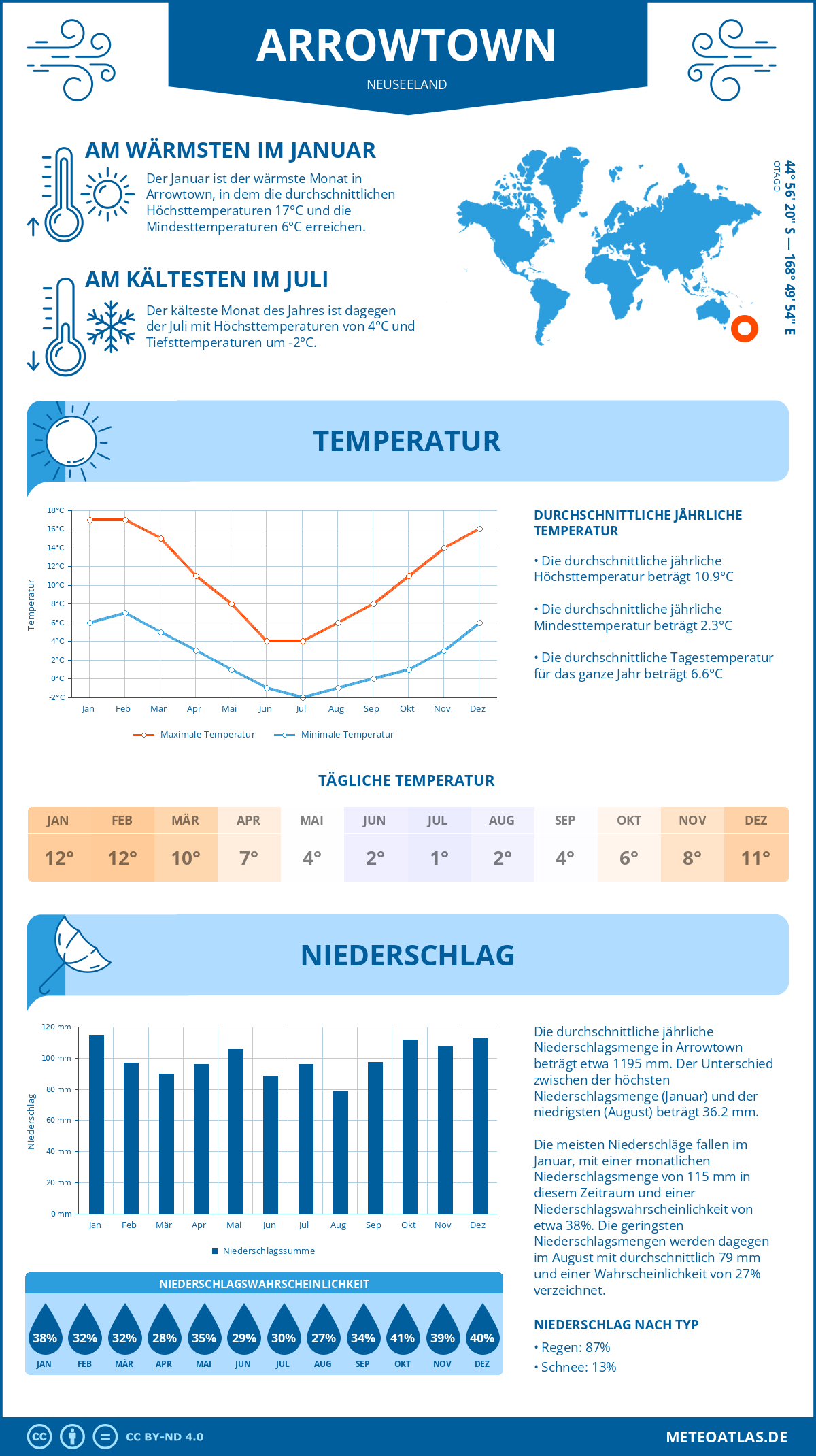 Infografik: Arrowtown (Neuseeland) – Monatstemperaturen und Niederschläge mit Diagrammen zu den jährlichen Wettertrends