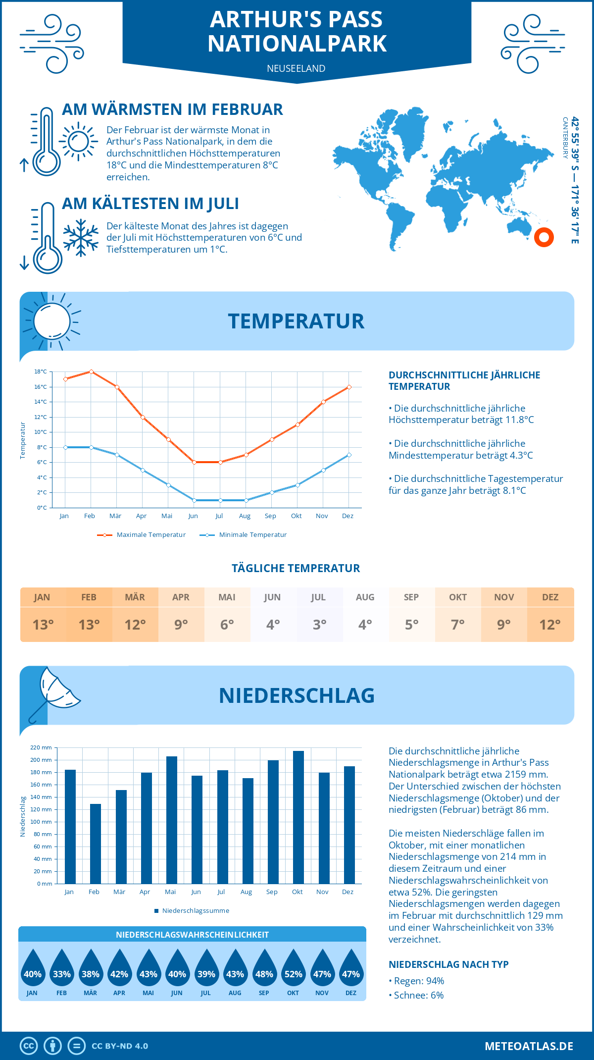 Infografik: Arthur's Pass Nationalpark - Monatstemperaturen und Niederschläge mit Diagrammen zu den jährlichen Wettertrends Infografik: Arthur's Pass Nationalpark (Neuseeland) - Monatstemperaturen und Niederschläge mit Diagrammen zu den jährlichen Wettertrends