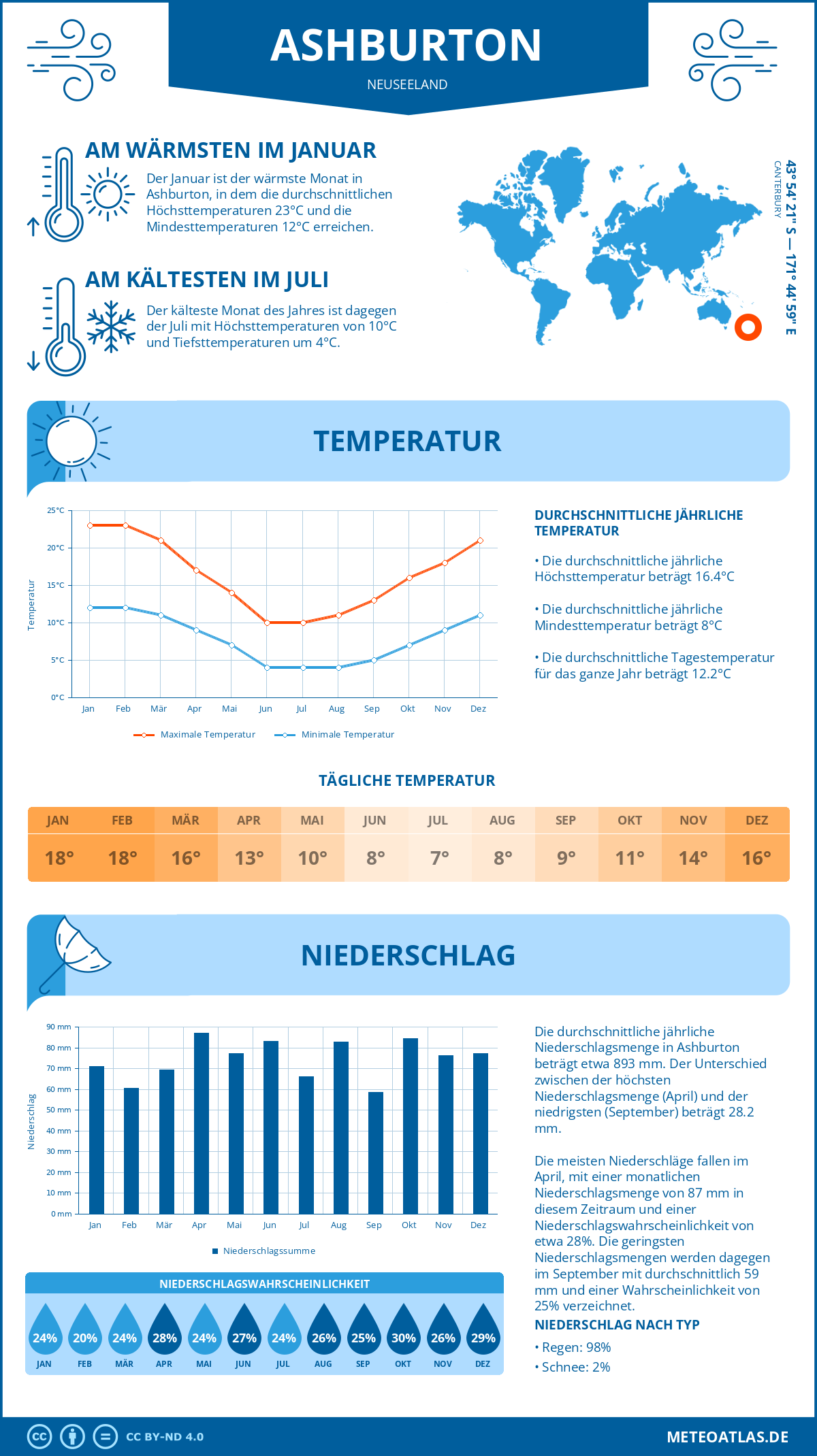 Infografik: Ashburton (Neuseeland) – Monatstemperaturen und Niederschläge mit Diagrammen zu den jährlichen Wettertrends