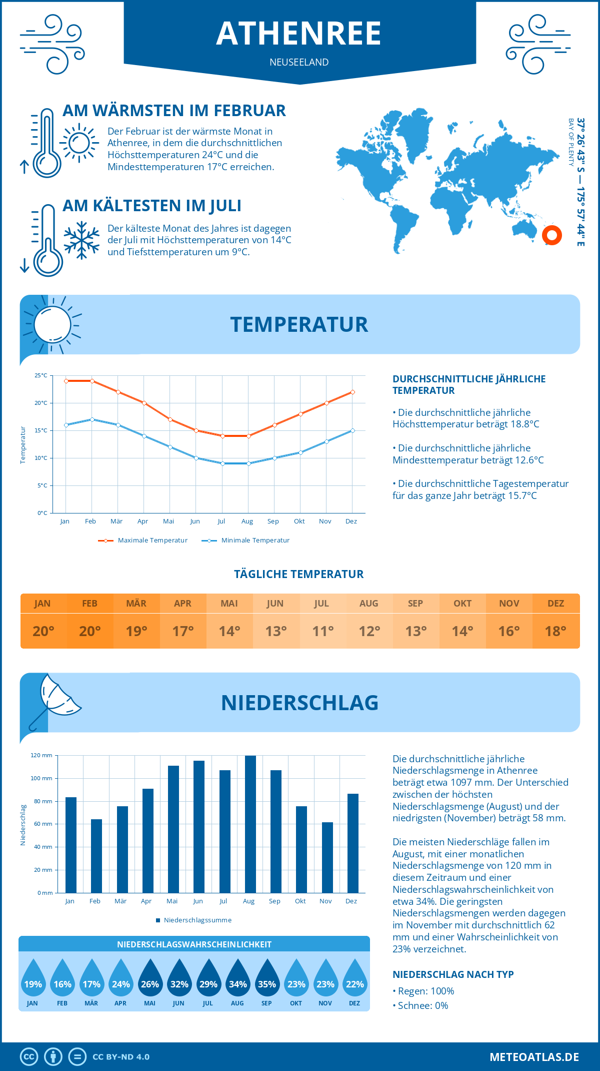 Wetter Athenree (Neuseeland) - Temperatur und Niederschlag