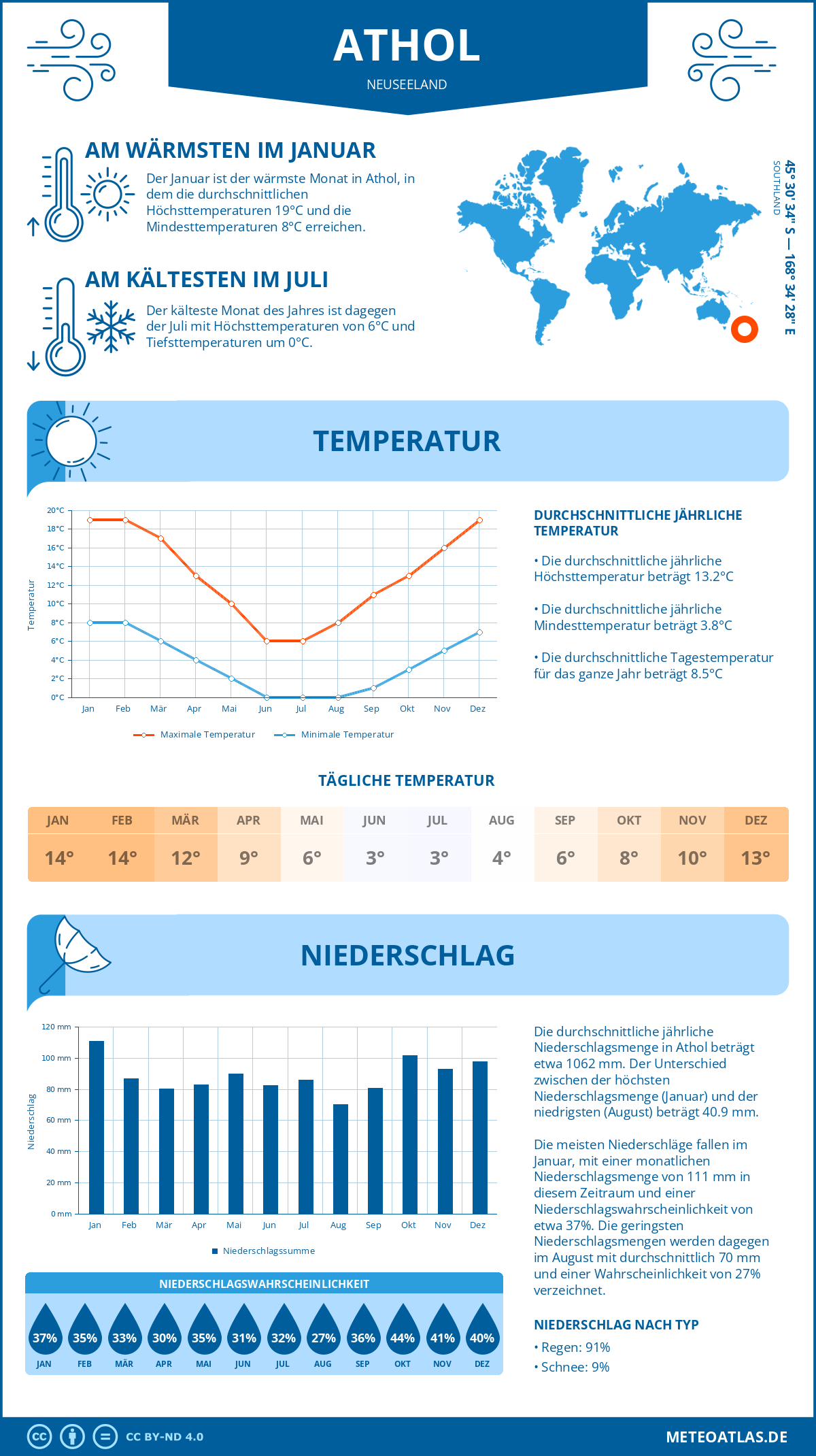 Infografik: Athol (Neuseeland) – Monatstemperaturen und Niederschläge mit Diagrammen zu den jährlichen Wettertrends