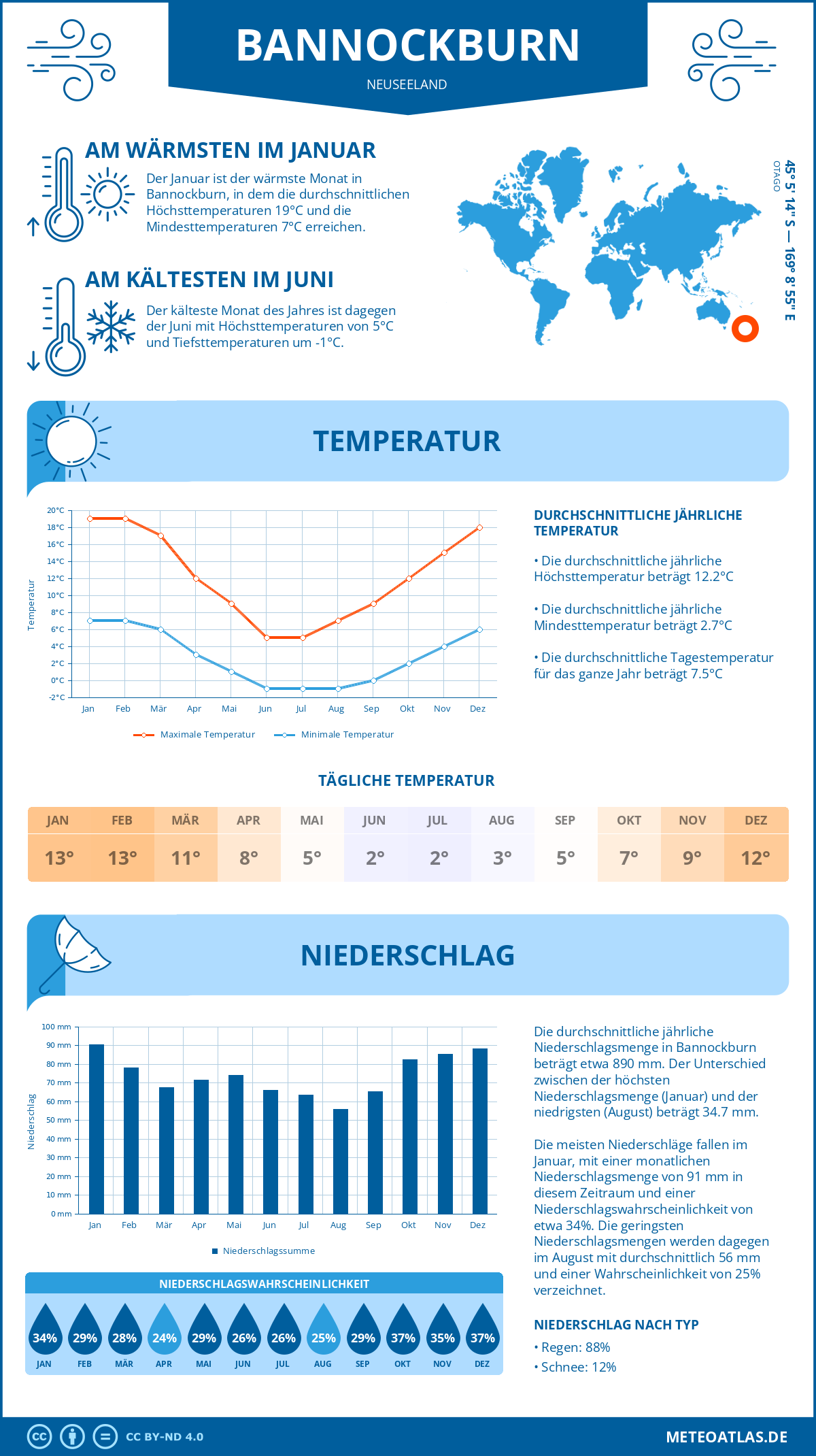 Wetter Bannockburn (Neuseeland) - Temperatur und Niederschlag