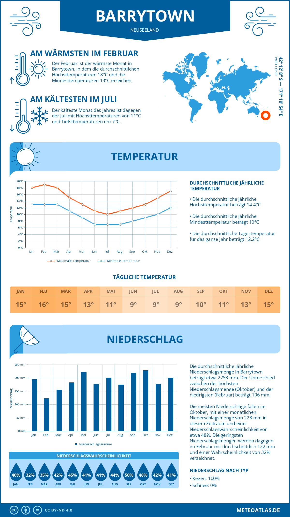 Wetter Barrytown (Neuseeland) - Temperatur und Niederschlag