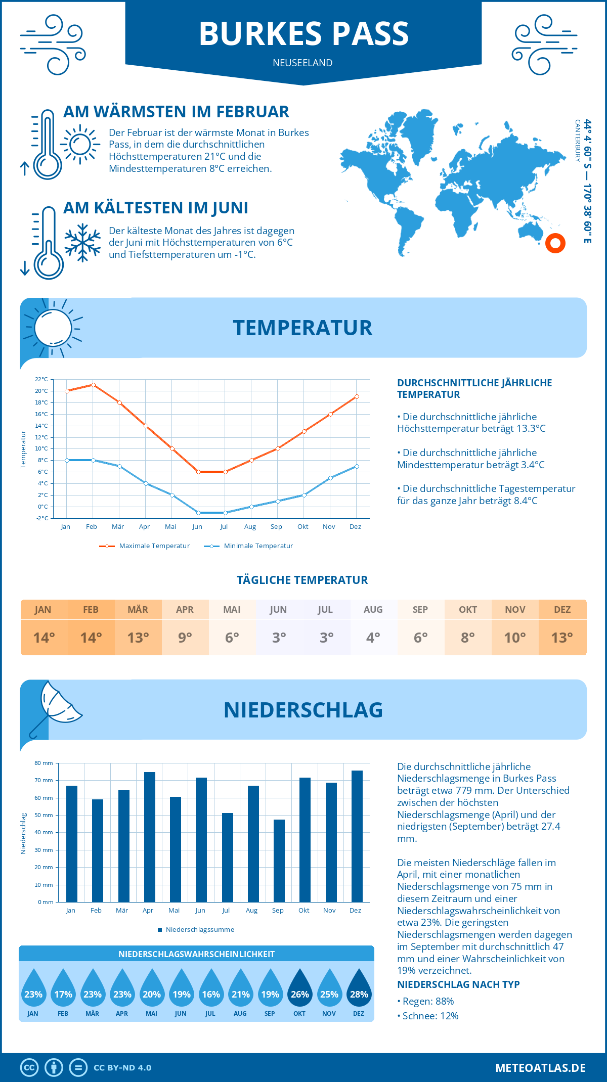 Wetter Burkes Pass (Neuseeland) - Temperatur und Niederschlag