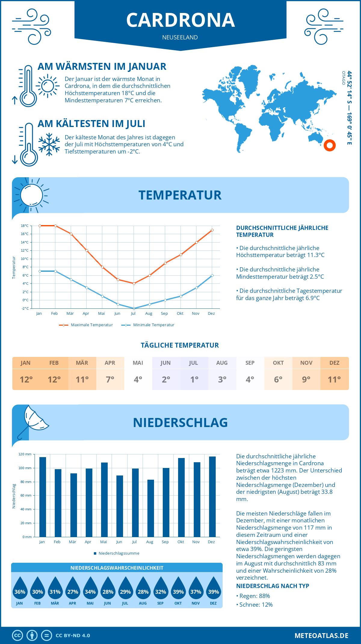 Infografik: Cardrona (Neuseeland) – Monatstemperaturen und Niederschläge mit Diagrammen zu den jährlichen Wettertrends