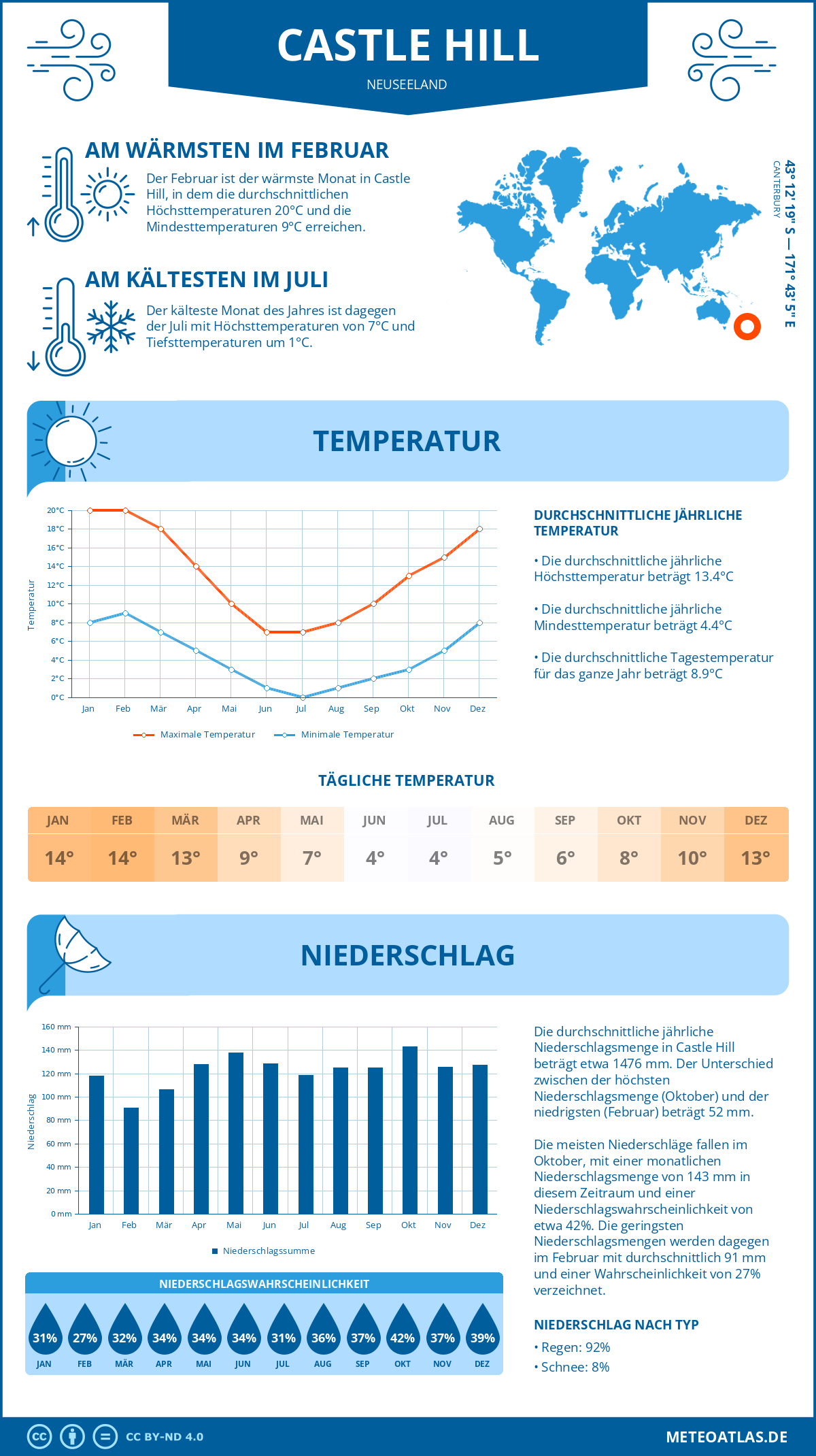 Infografik: Castle Hill (Neuseeland) – Monatstemperaturen und Niederschläge mit Diagrammen zu den jährlichen Wettertrends