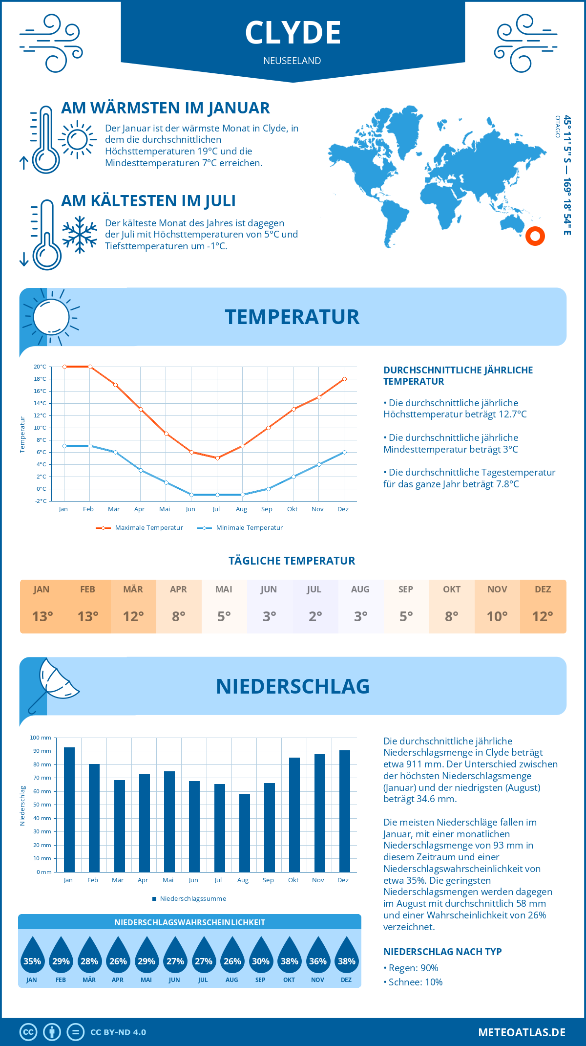 Wetter Clyde (Neuseeland) - Temperatur und Niederschlag