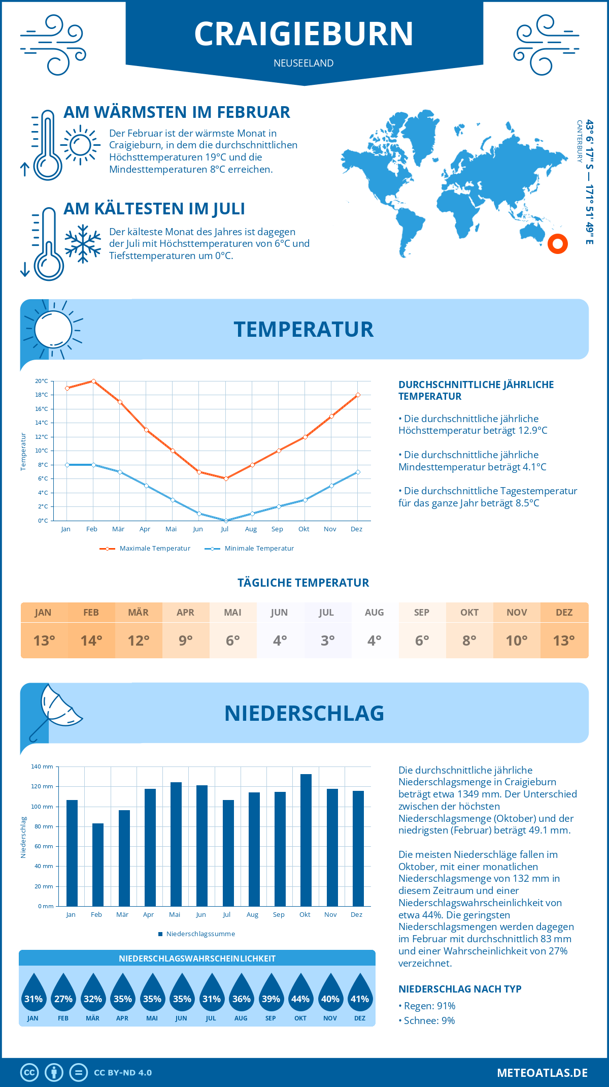 Wetter Craigieburn (Neuseeland) - Temperatur und Niederschlag