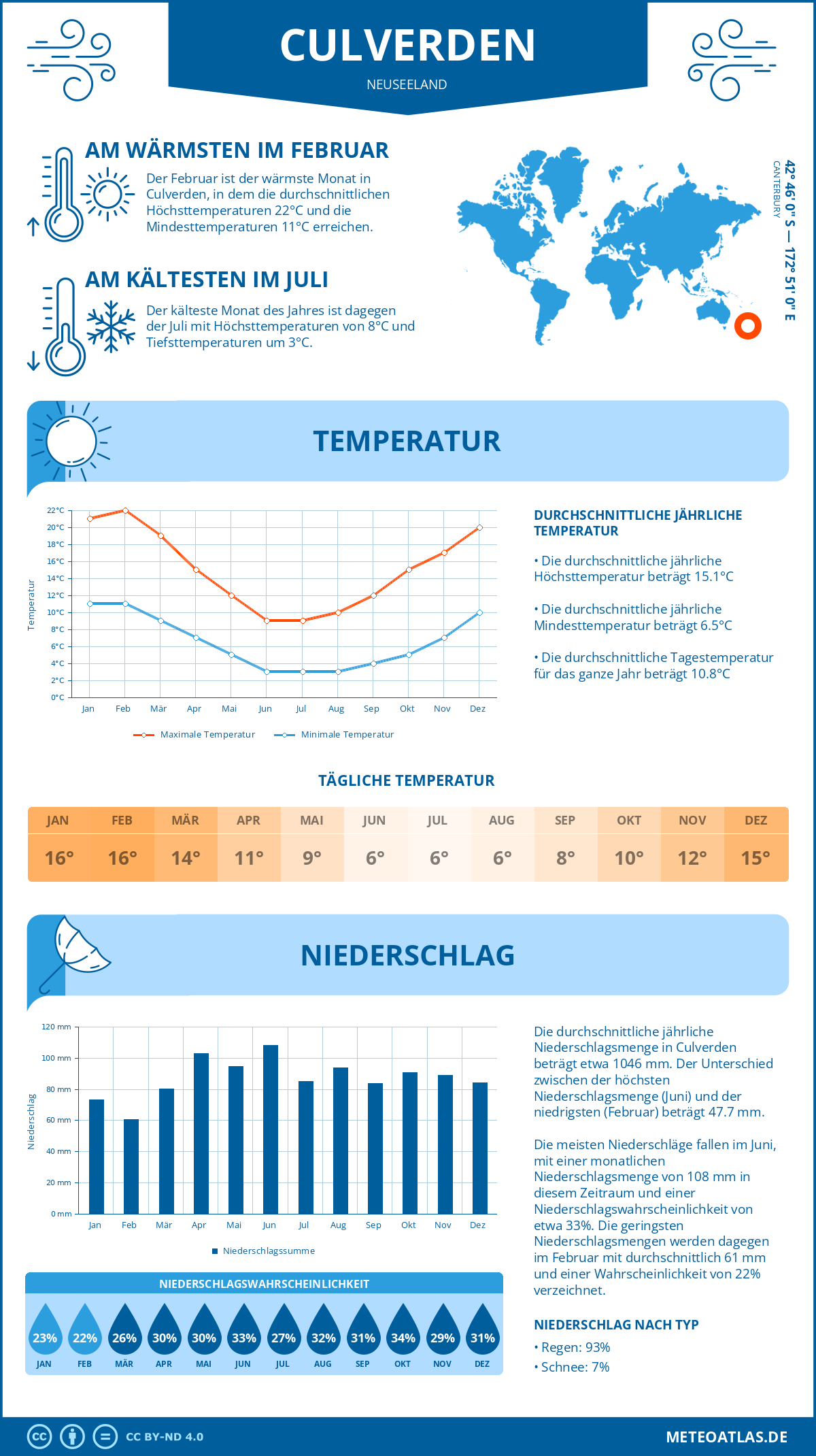 Infografik: Culverden (Neuseeland) – Monatstemperaturen und Niederschläge mit Diagrammen zu den jährlichen Wettertrends