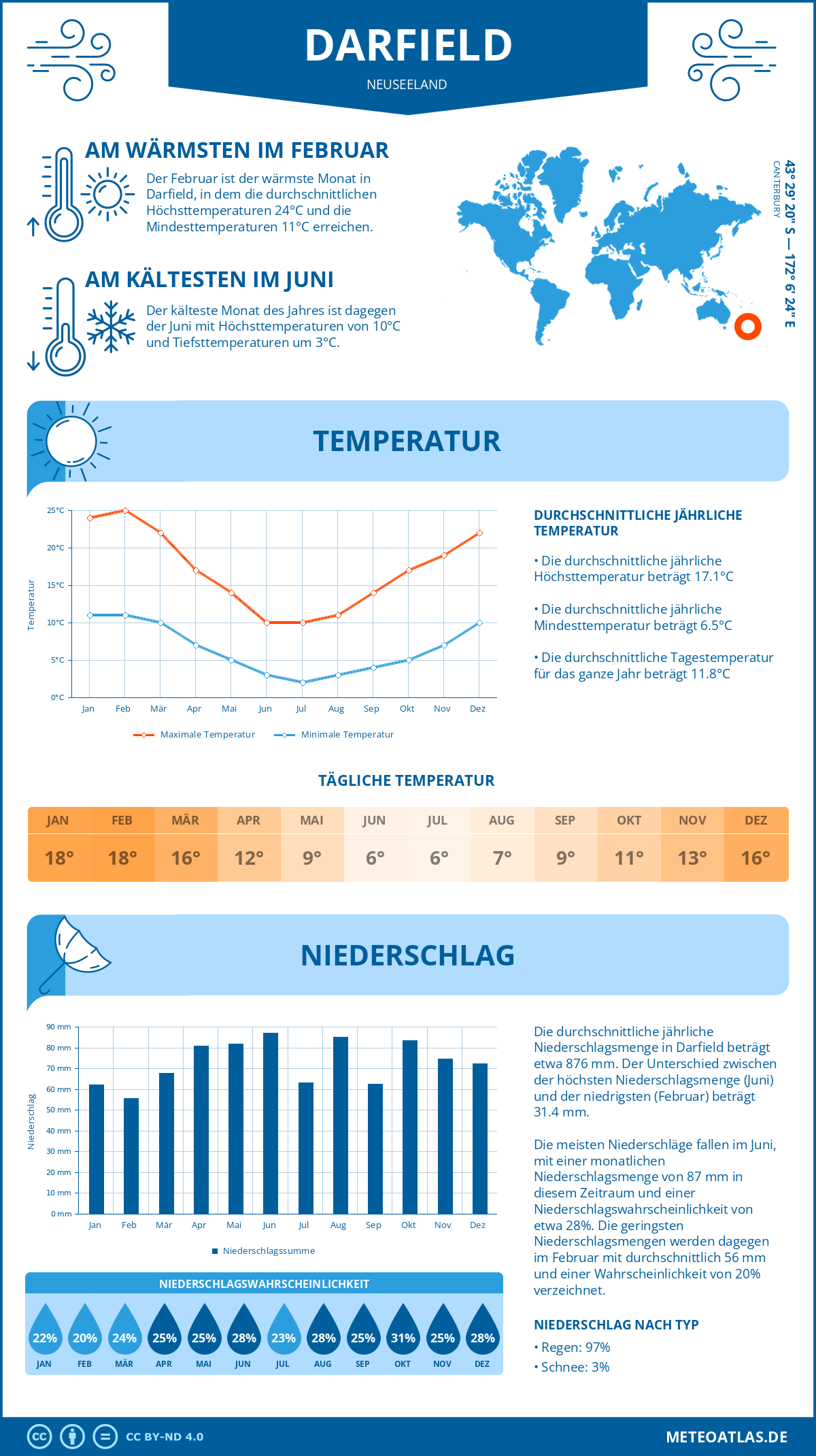 Wetter Darfield (Neuseeland) - Temperatur und Niederschlag