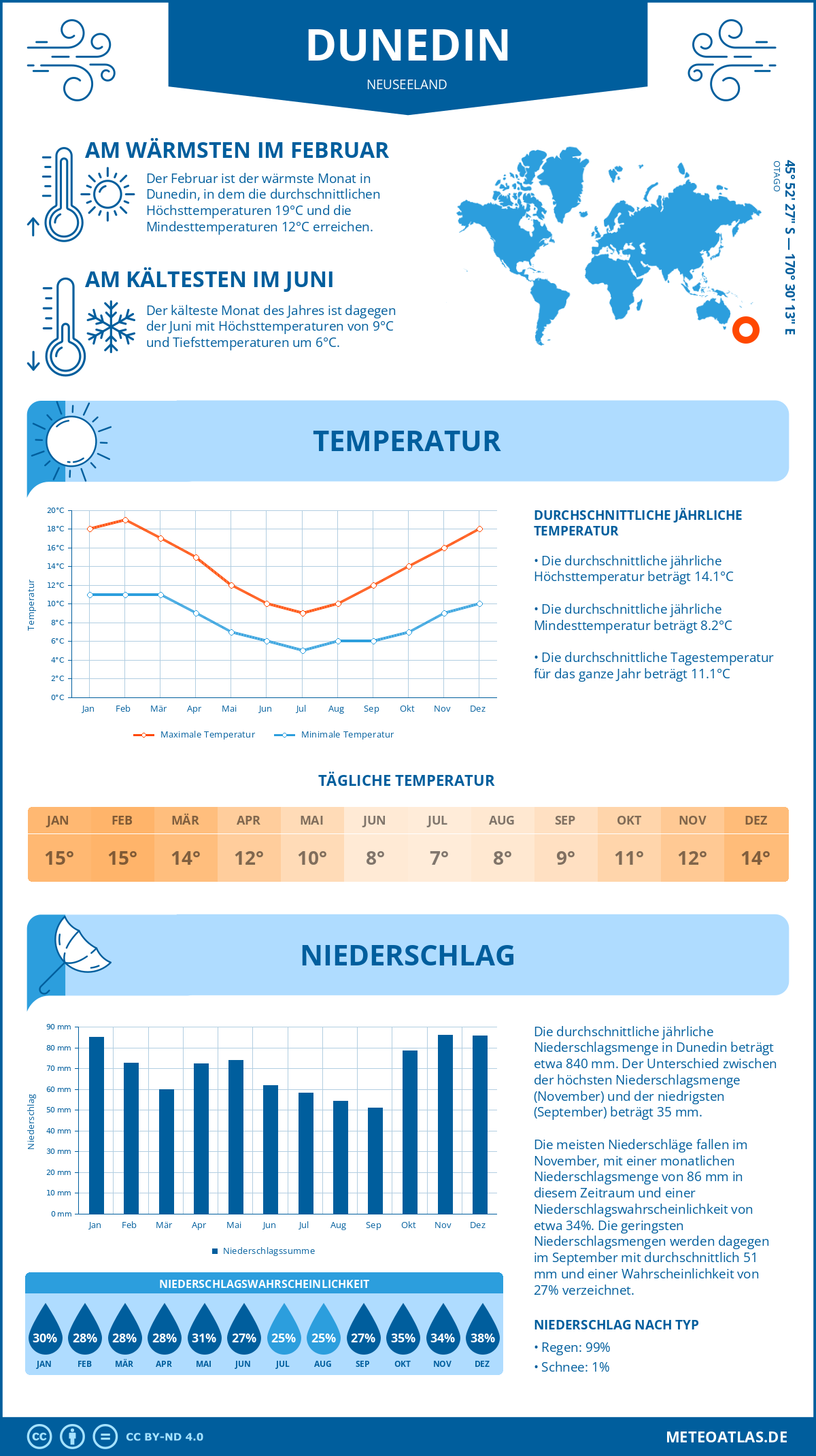 Wetter Dunedin (Neuseeland) - Temperatur und Niederschlag