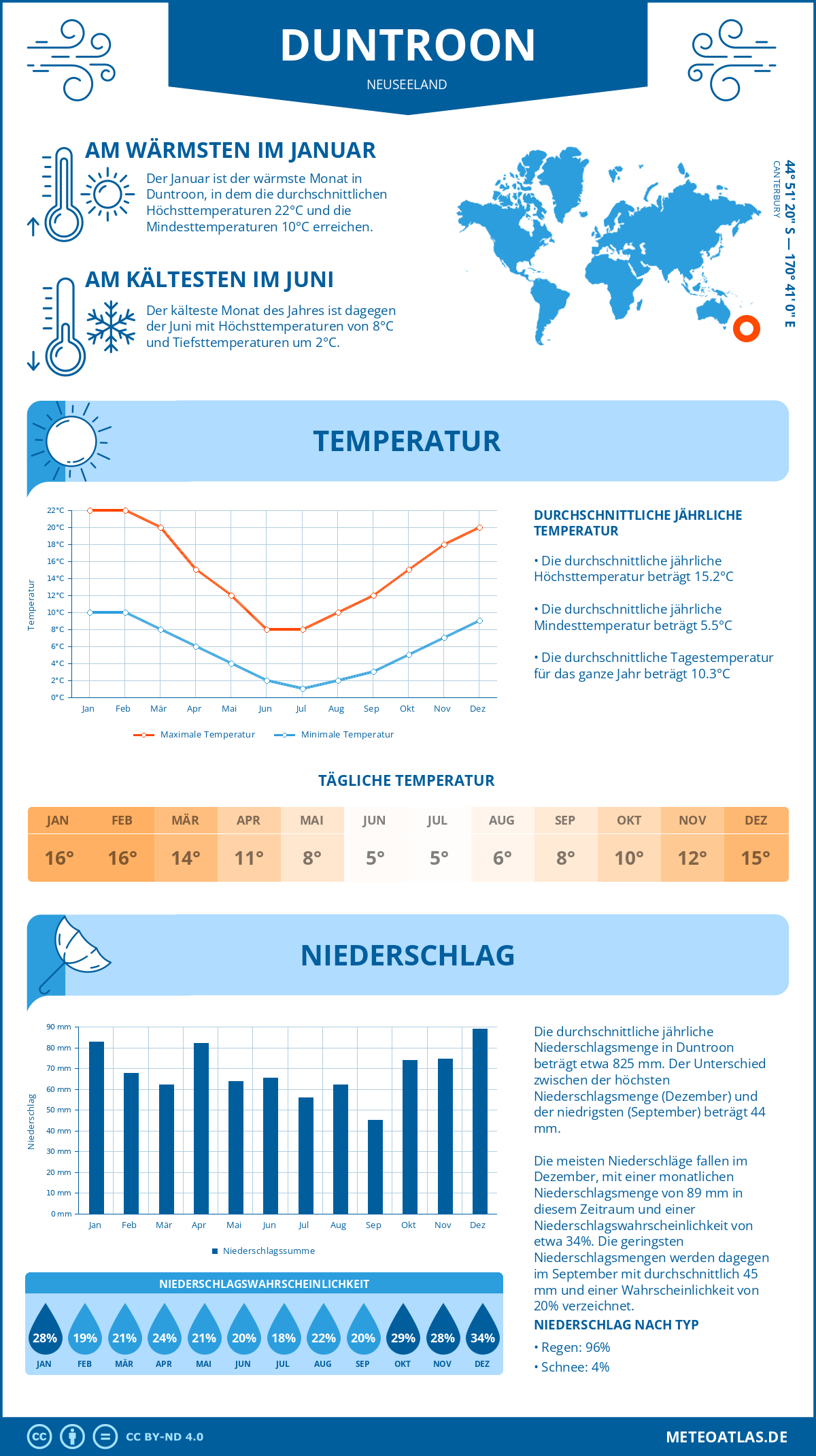 Wetter Duntroon (Neuseeland) - Temperatur und Niederschlag