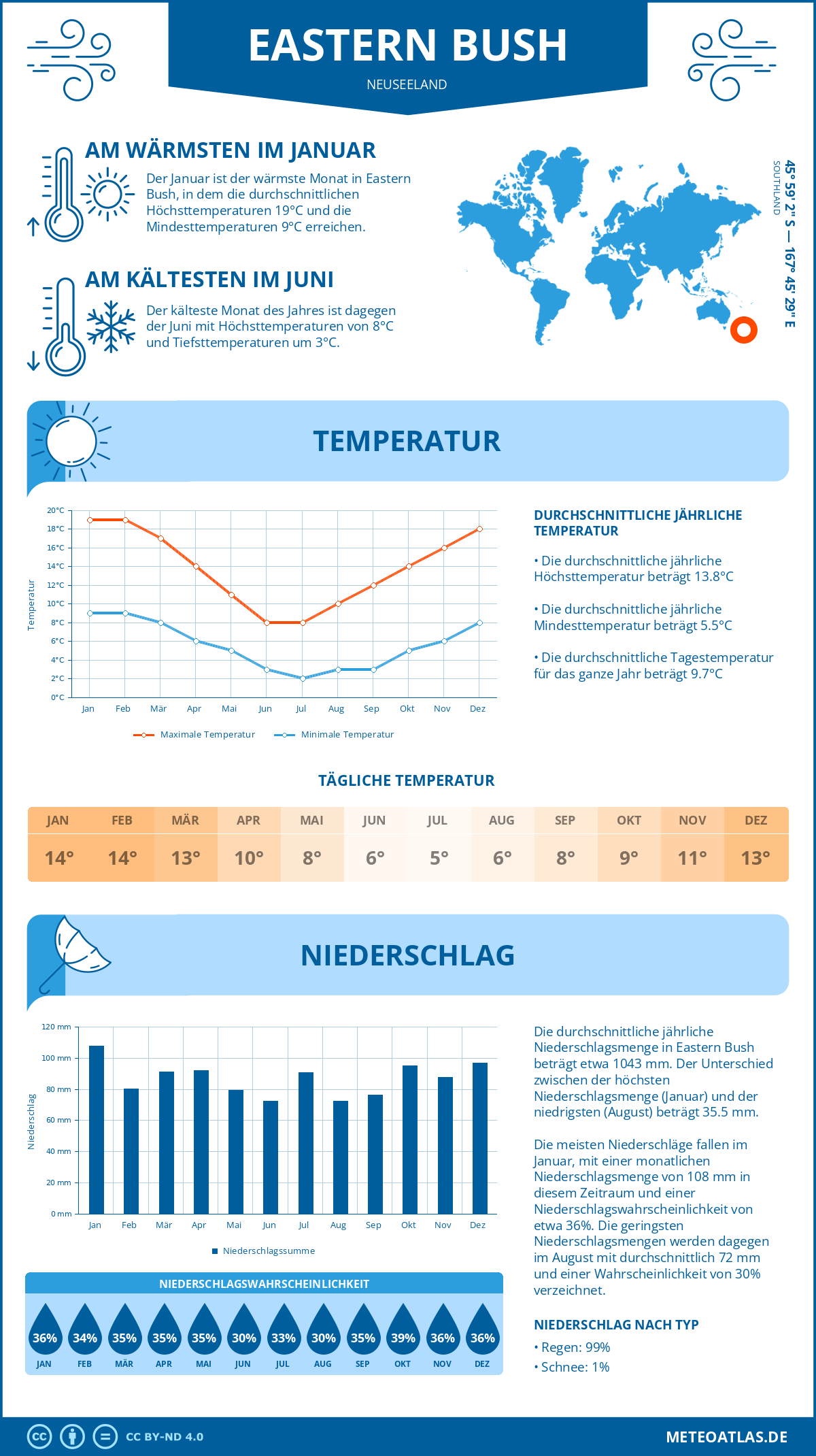 Infografik: Eastern Bush (Neuseeland) – Monatstemperaturen und Niederschläge mit Diagrammen zu den jährlichen Wettertrends