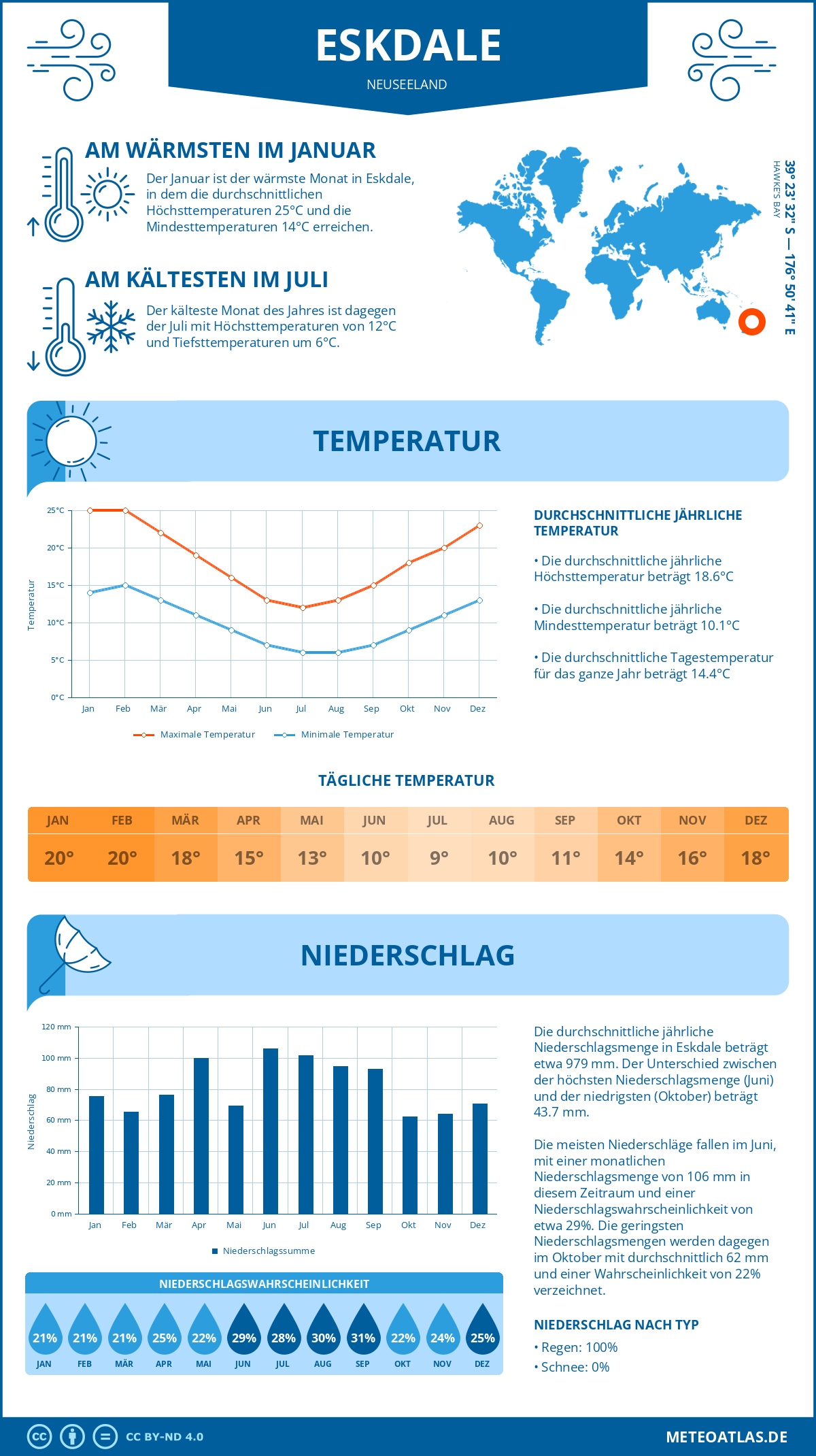 Infografik: Eskdale (Neuseeland) – Monatstemperaturen und Niederschläge mit Diagrammen zu den jährlichen Wettertrends