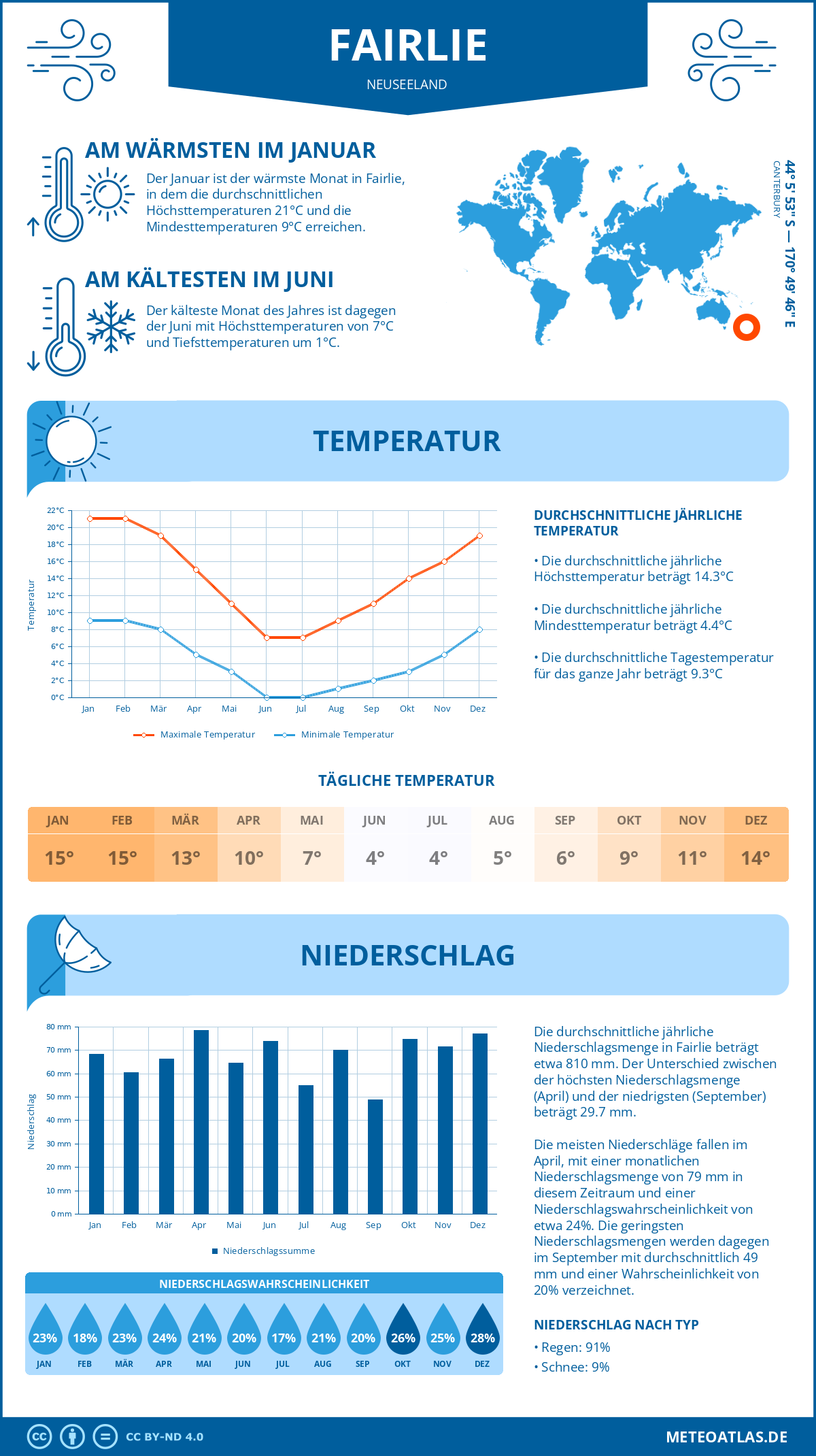 Infografik: Fairlie (Neuseeland) – Monatstemperaturen und Niederschläge mit Diagrammen zu den jährlichen Wettertrends