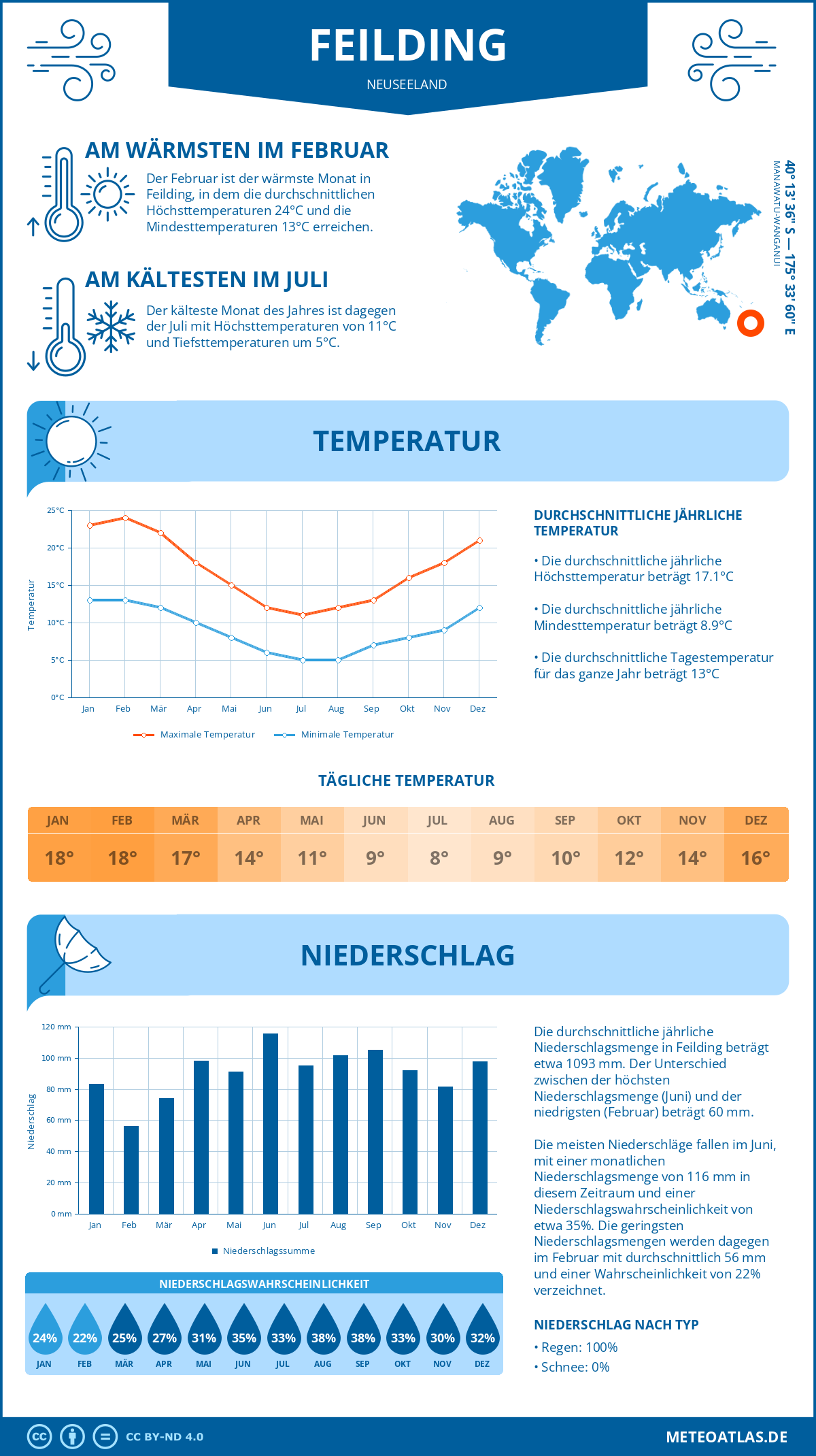 Infografik: Feilding (Neuseeland) – Monatstemperaturen und Niederschläge mit Diagrammen zu den jährlichen Wettertrends